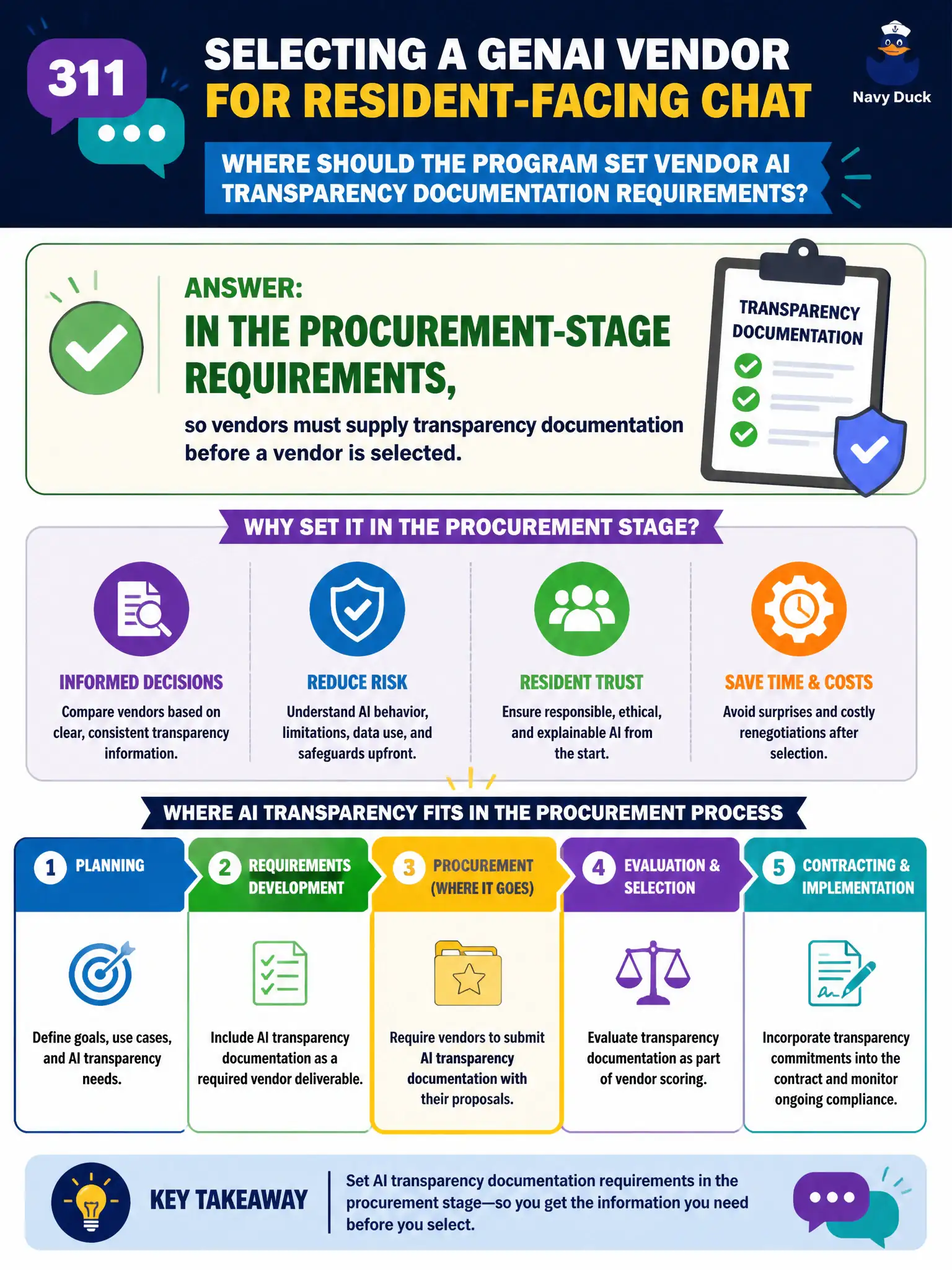 To Create an exciting colorful infographic that explains the concepts in the question: Question: A 311 program is preparing to select a GenAI vendor for resident-facing chat. Where should the program set vendor AI transparency documentation requirements? Correct Answer: In the procurement-stage requirements, so vendors must supply transparency documentation before a vendor is selected. Put EVERY visible label in double quotes. No people. No A/B/C/D letters. In one of the four corners put a little "Navy Duck".