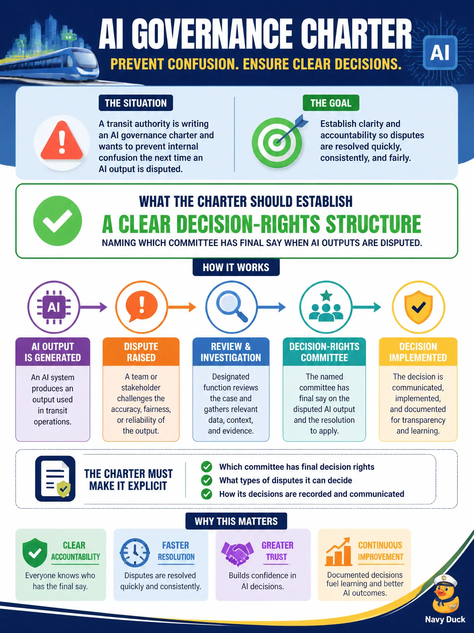 To Create an exciting colorful infographic that explains the concepts in the question: Question: A transit authority is writing an AI governance charter and wants to prevent internal confusion the next time an AI output is disputed. What should the charter establish? Correct Answer: A clear decision-rights structure naming which committee has final say when AI outputs are disputed. Put EVERY visible label in double quotes. No people. No A/B/C/D letters. In one of the four corners put a little "Navy Duck".