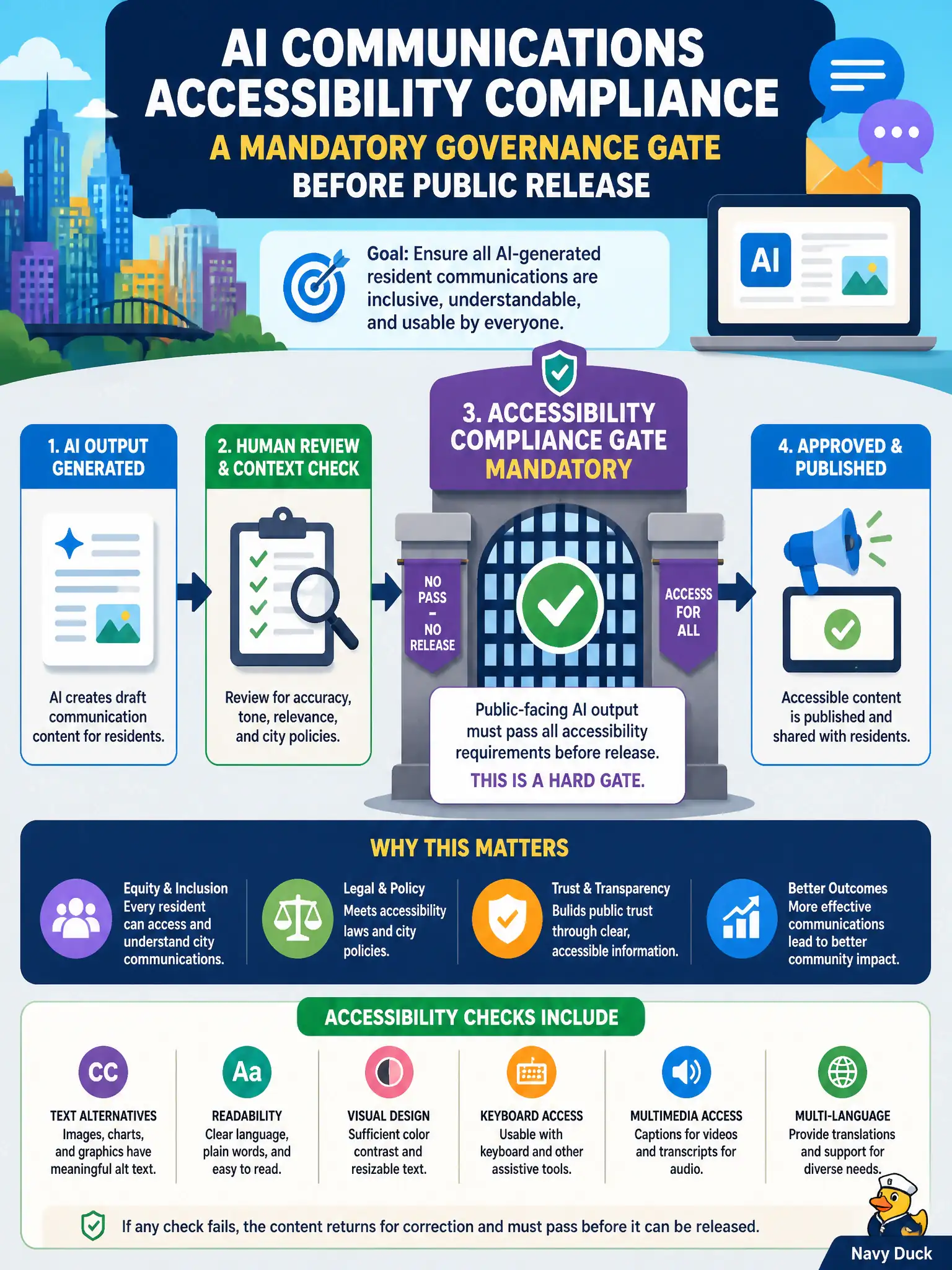To Create an exciting colorful infographic that explains the concepts in the question: Question: A city AI strategy office is setting requirements for AI-generated resident communications. How should accessibility compliance be treated in that governance process? Correct Answer: As a mandatory governance gate that public-facing AI output must pass before release. Put EVERY visible label in double quotes. No people. No A/B/C/D letters. In one of the four corners put a little "Navy Duck".