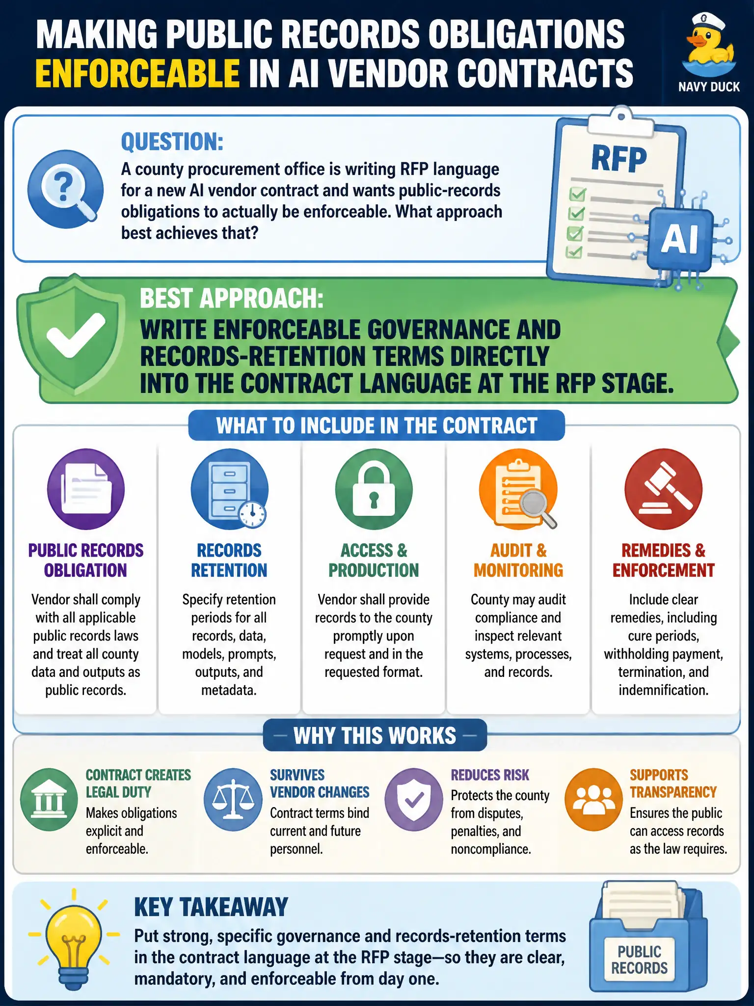 To Create an exciting colorful infographic that explains the concepts in the question: Question: A county procurement office is writing RFP language for a new AI vendor contract and wants public-records obligations to actually be enforceable. What approach best achieves that? Correct Answer: Write enforceable governance and records-retention terms directly into the contract language at the RFP stage. Put EVERY visible label in double quotes. No people. No A/B/C/D letters. In one of the four corners put a little "Navy Duck".