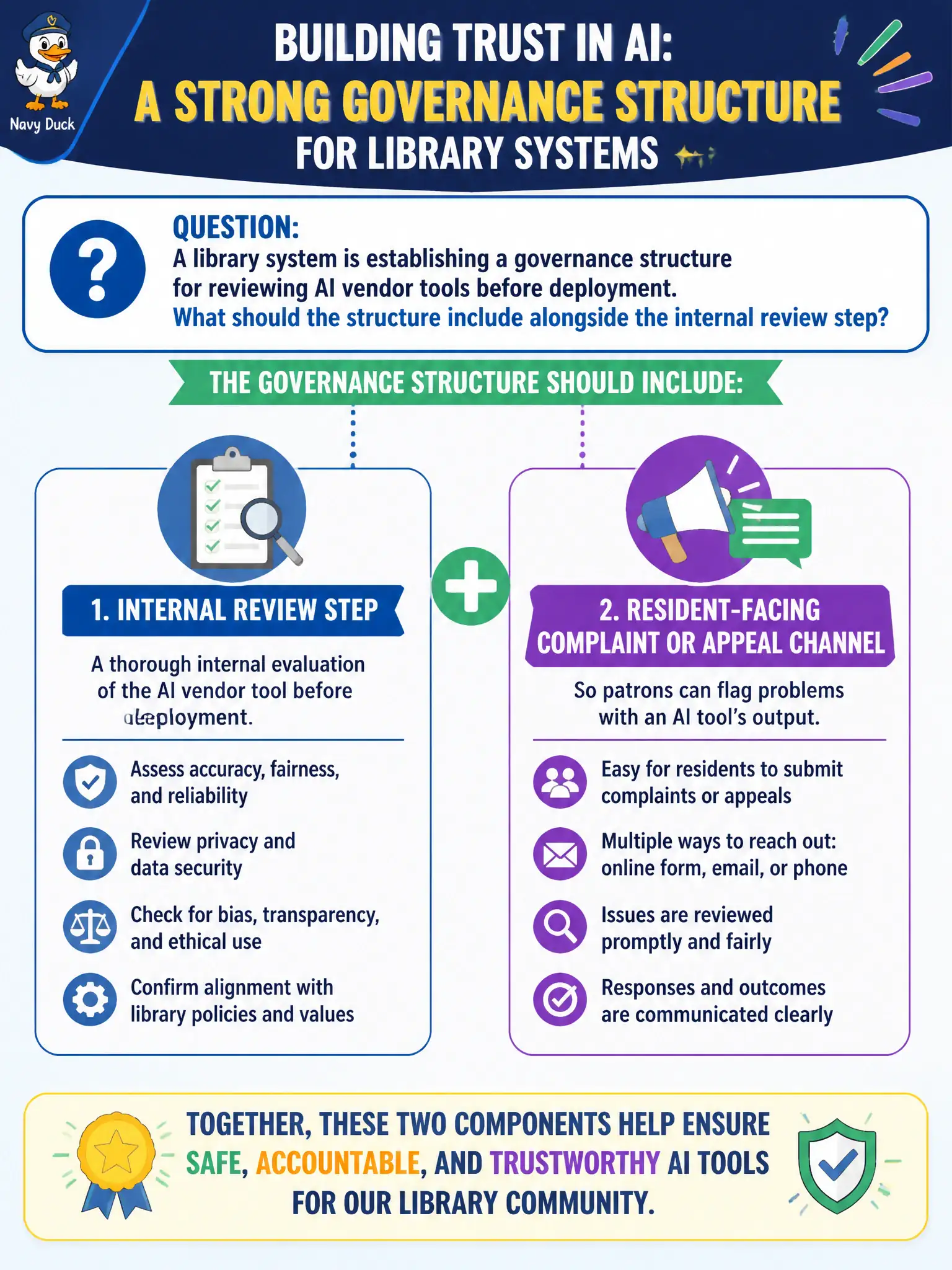 To Create an exciting colorful infographic that explains the concepts in the question: Question: A library system is establishing a governance structure for reviewing AI vendor tools before deployment. What should the structure include alongside the internal review step? Correct Answer: A resident-facing complaint or appeal channel so patrons can flag problems with an AI tool's output. Put EVERY visible label in double quotes. No people. No A/B/C/D letters. In one of the four corners put a little "Navy Duck".