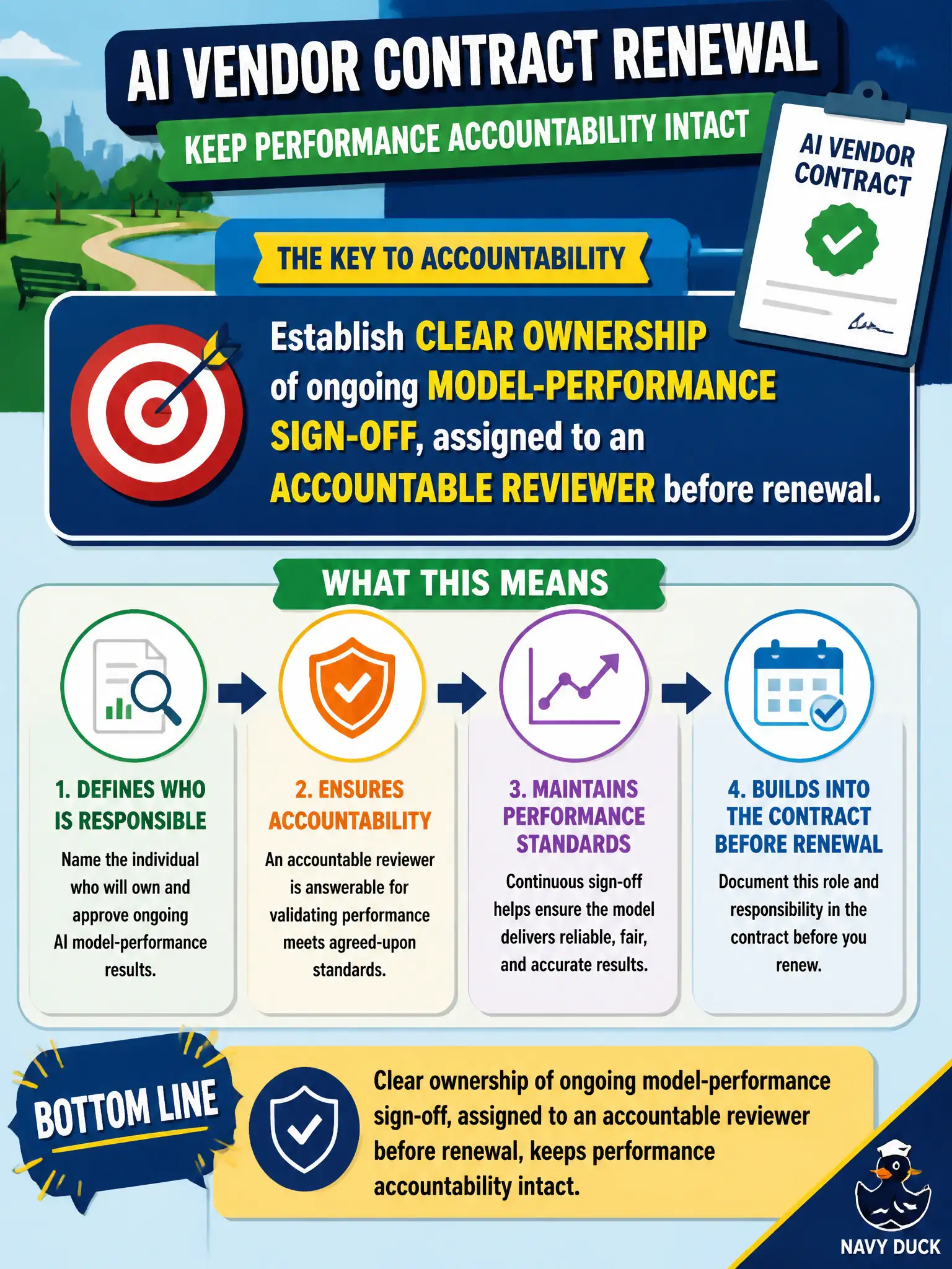To Create an exciting colorful infographic that explains the concepts in the question: Question: A parks and recreation department is preparing to renew an AI vendor contract. What should the department establish before renewal to keep performance accountability intact? Correct Answer: Clear ownership of ongoing model-performance sign-off, assigned to an accountable reviewer before renewal. Put EVERY visible label in double quotes. No people. No A/B/C/D letters. In one of the four corners put a little "Navy Duck".