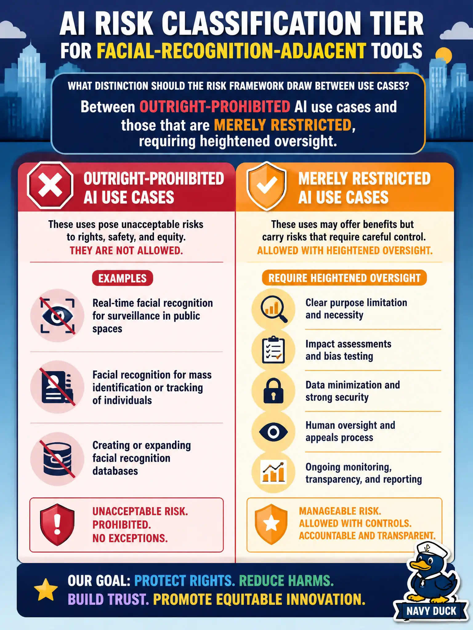 To Create an exciting colorful infographic that explains the concepts in the question: Question: A city equity office is proposing an AI risk classification tier for facial-recognition-adjacent tools. What distinction should the risk framework draw between use cases? Correct Answer: Between outright-prohibited AI use cases and those that are merely restricted, requiring heightened oversight. Put EVERY visible label in double quotes. No people. No A/B/C/D letters. In one of the four corners put a little "Navy Duck".