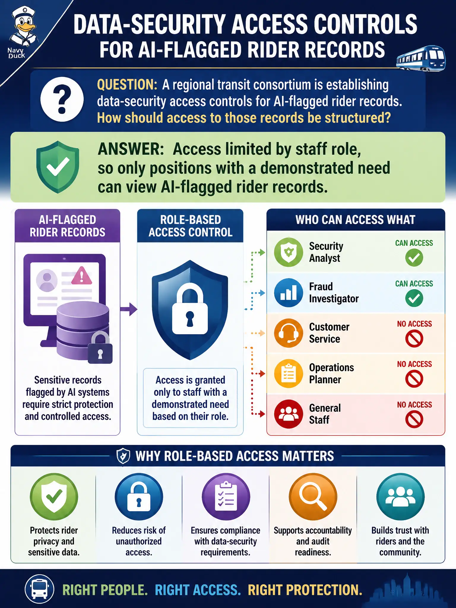 To Create an exciting colorful infographic that explains the concepts in the question: Question: A regional transit consortium is establishing data-security access controls for AI-flagged rider records. How should access to those records be structured? Correct Answer: Access limited by staff role, so only positions with a demonstrated need can view AI-flagged rider records. Put EVERY visible label in double quotes. No people. No A/B/C/D letters. In one of the four corners put a little "Navy Duck".