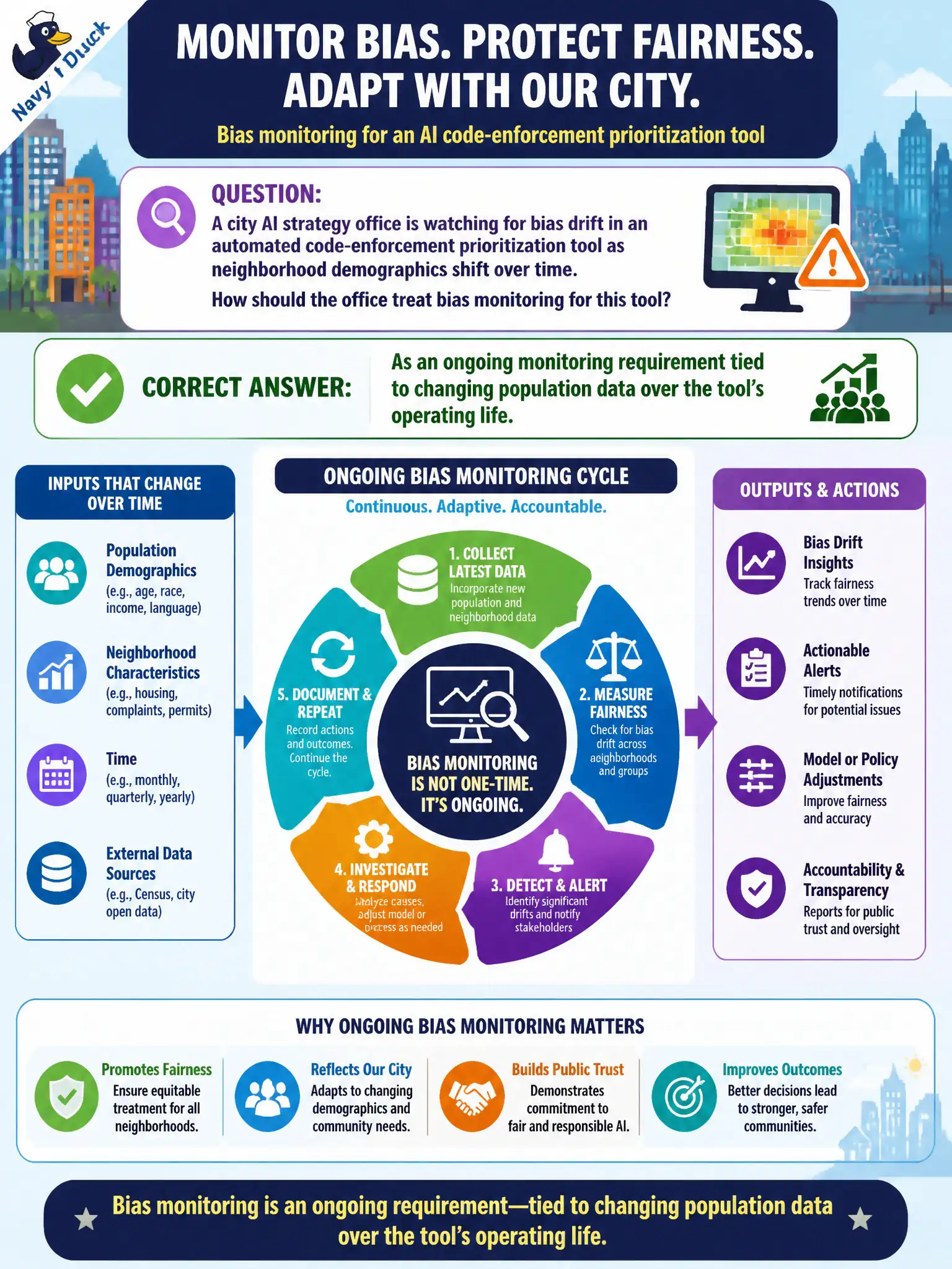 To Create an exciting colorful infographic that explains the concepts in the question: Question: A city AI strategy office is watching for bias drift in an automated code-enforcement prioritization tool as neighborhood demographics shift over time. How should the office treat bias monitoring for this tool? Correct Answer: As an ongoing monitoring requirement tied to changing population data over the tool's operating life. Put EVERY visible label in double quotes. No people. No A/B/C/D letters. In one of the four corners put a little "Navy Duck".