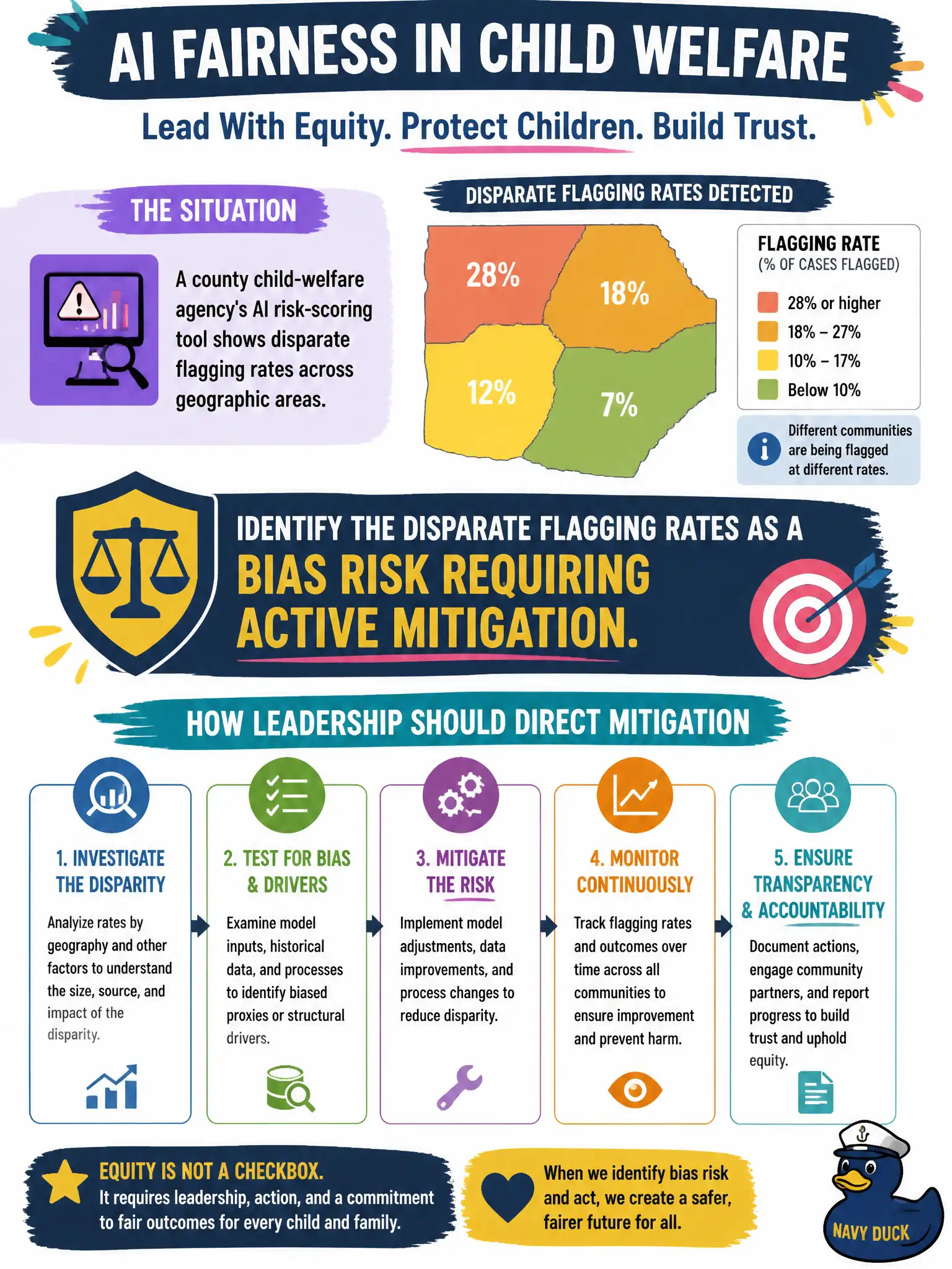 To Create an exciting colorful infographic that explains the concepts in the question: Question: A county child-welfare agency's AI risk-scoring tool shows disparate flagging rates across geographic areas. How should the agency's leadership direct mitigation? Correct Answer: Identify the disparate flagging rates as a bias risk requiring active mitigation. Put EVERY visible label in double quotes. No people. No A/B/C/D letters. In one of the four corners put a little "Navy Duck".