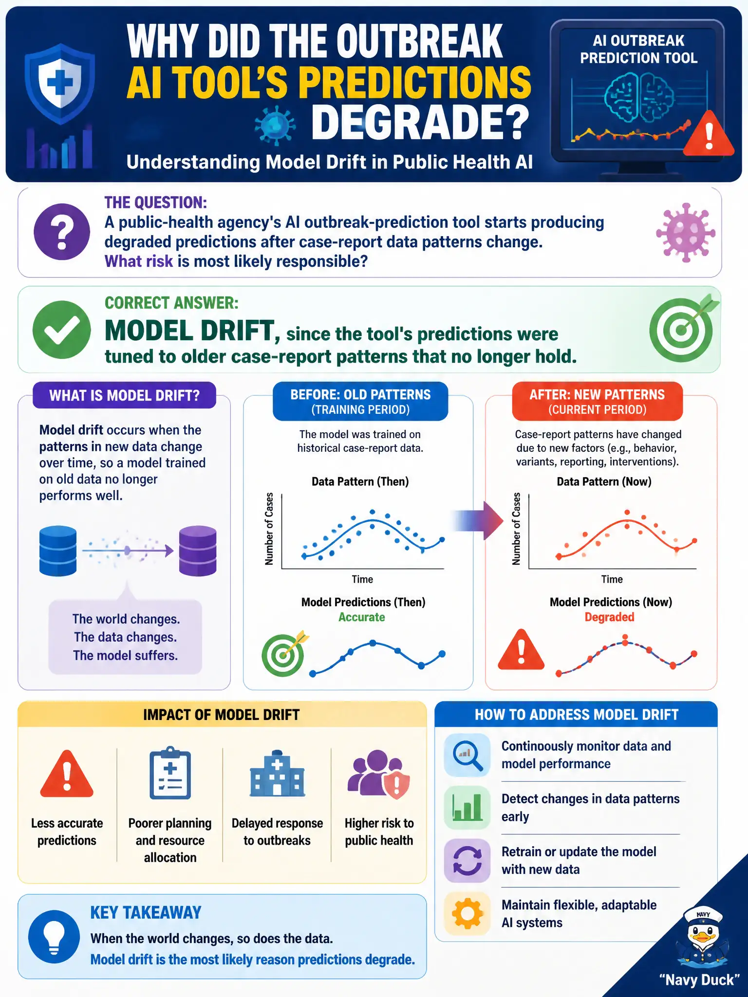 To Create an exciting colorful infographic that explains the concepts in the question: Question: A public-health agency's AI outbreak-prediction tool starts producing degraded predictions after case-report data patterns change. What risk is most likely responsible? Correct Answer: Model drift, since the tool's predictions were tuned to older case-report patterns that no longer hold. Put EVERY visible label in double quotes. No people. No A/B/C/D letters. In one of the four corners put a little "Navy Duck".