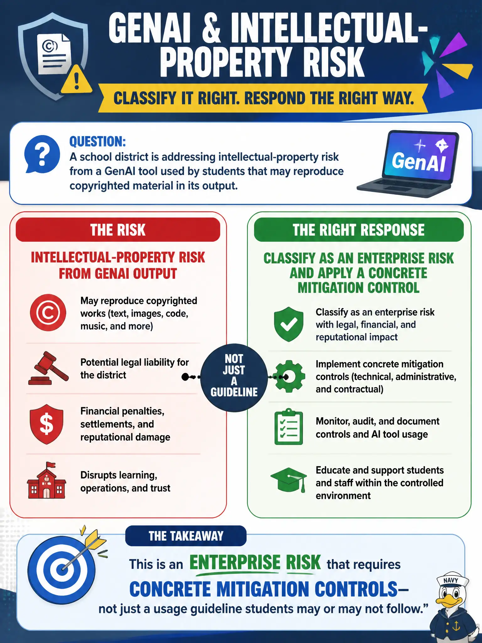 To Create an exciting colorful infographic that explains the concepts in the question: Question: A school district is addressing intellectual-property risk from a GenAI tool used by students that may reproduce copyrighted material in its output. How should district leadership classify and respond to this risk? Correct Answer: As an enterprise risk requiring a concrete mitigation control, not just a usage guideline students may or may not follow. Put EVERY visible label in double quotes. No people. No A/B/C/D letters. In one of the four corners put a little "Navy Duck".