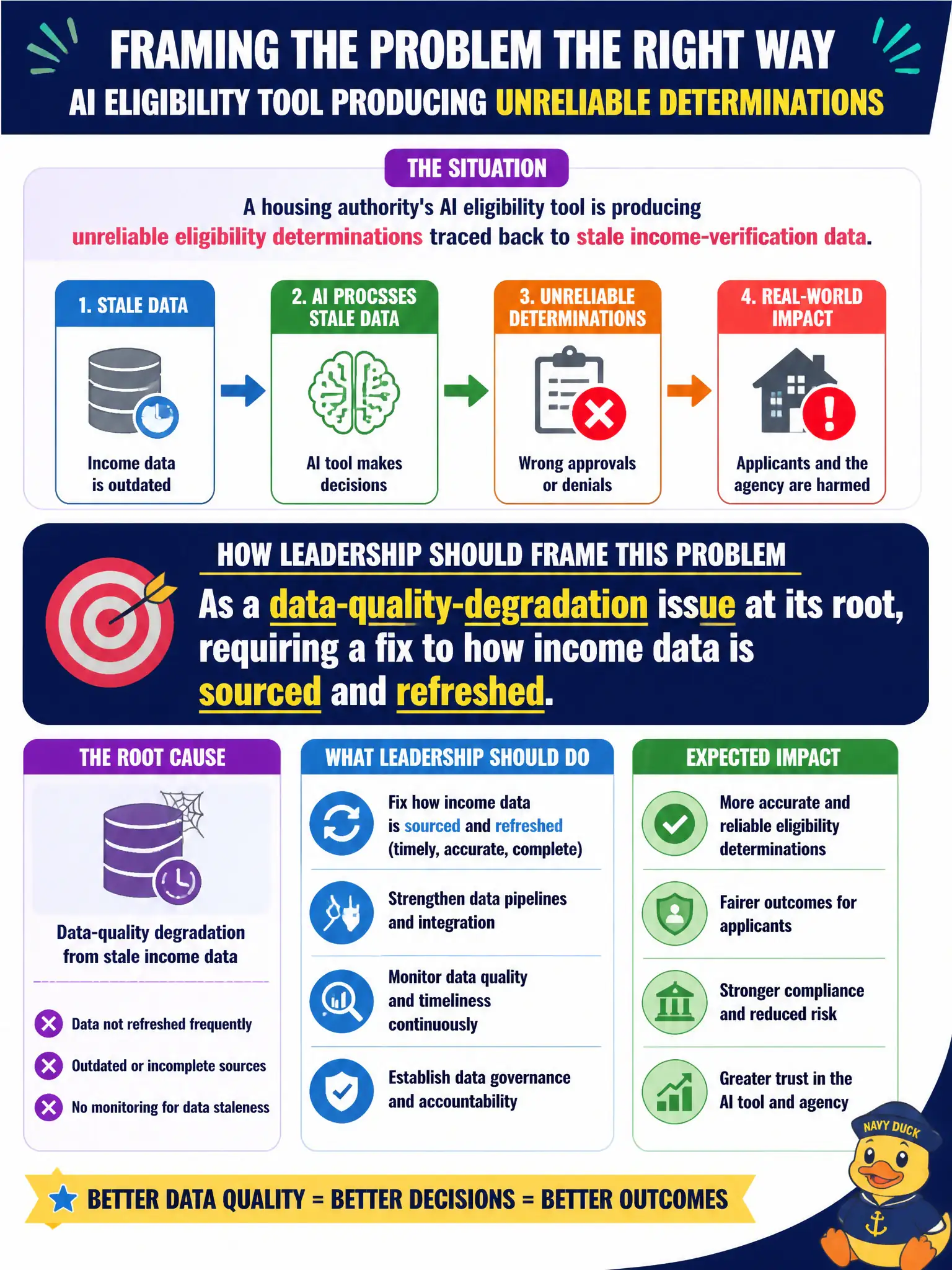 To Create an exciting colorful infographic that explains the concepts in the question: Question: A housing authority's AI eligibility tool is producing unreliable eligibility determinations traced back to stale income-verification data. How should leadership frame this problem? Correct Answer: As a data-quality-degradation issue at its root, requiring a fix to how income data is sourced and refreshed. Put EVERY visible label in double quotes. No people. No A/B/C/D letters. In one of the four corners put a little "Navy Duck".