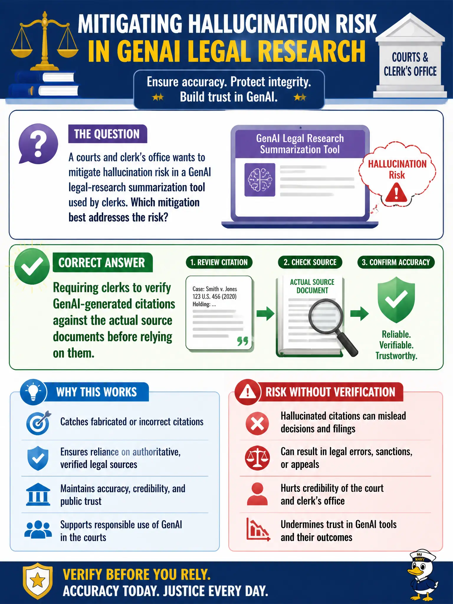To Create an exciting colorful infographic that explains the concepts in the question: Question: A courts and clerk's office wants to mitigate hallucination risk in a GenAI legal-research summarization tool used by clerks. Which mitigation best addresses the risk? Correct Answer: Requiring clerks to verify GenAI-generated citations against the actual source documents before relying on them. Put EVERY visible label in double quotes. No people. No A/B/C/D letters. In one of the four corners put a little "Navy Duck".
