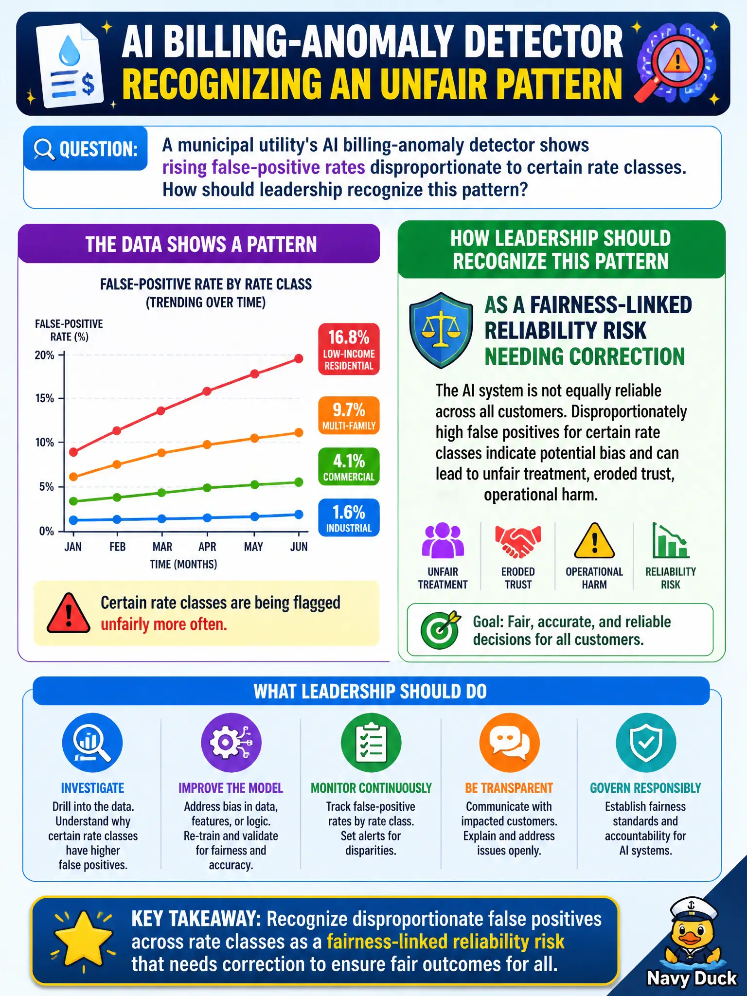 To Create an exciting colorful infographic that explains the concepts in the question: Question: A municipal utility's AI billing-anomaly detector shows rising false-positive rates disproportionate to certain rate classes. How should leadership recognize this pattern? Correct Answer: As a fairness-linked reliability risk needing correction, since certain customers are being flagged unfairly more often. Put EVERY visible label in double quotes. No people. No A/B/C/D letters. In one of the four corners put a little "Navy Duck".