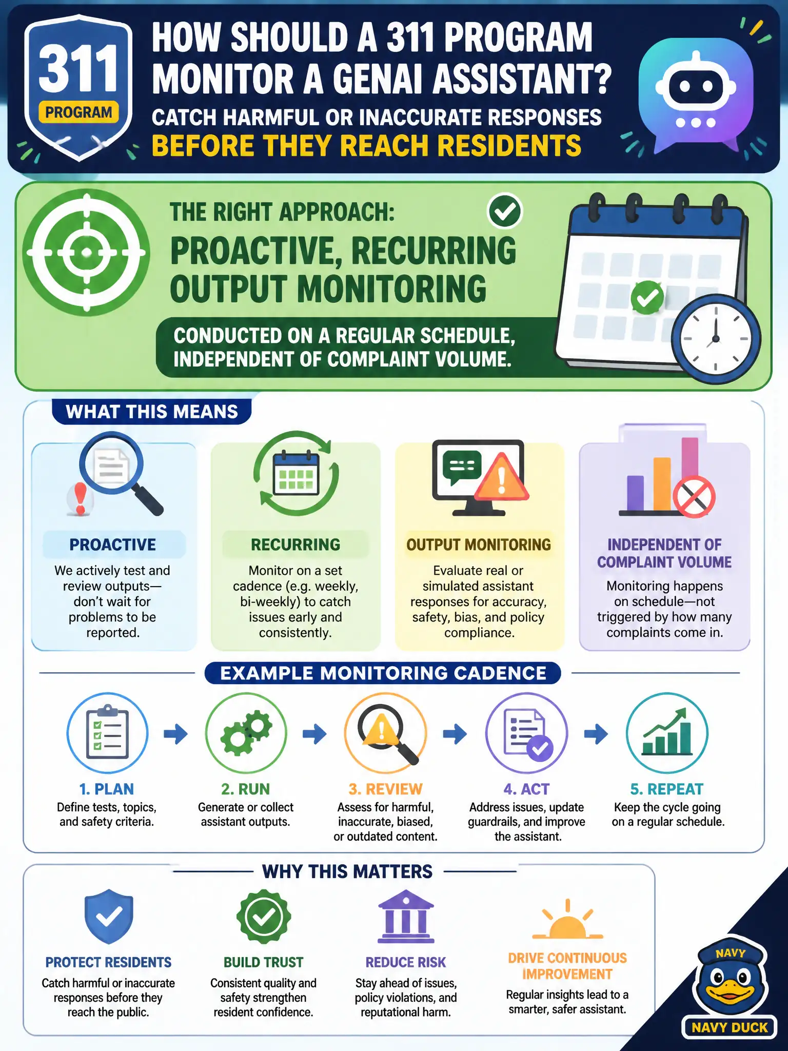 To Create an exciting colorful infographic that explains the concepts in the question: Question: A 311 program is establishing a monitoring cadence for a GenAI assistant to catch harmful or inaccurate responses before they reach residents. What approach should the program adopt? Correct Answer: Proactive, recurring output monitoring conducted on a regular schedule, independent of complaint volume. Put EVERY visible label in double quotes. No people. No A/B/C/D letters. In one of the four corners put a little "Navy Duck".