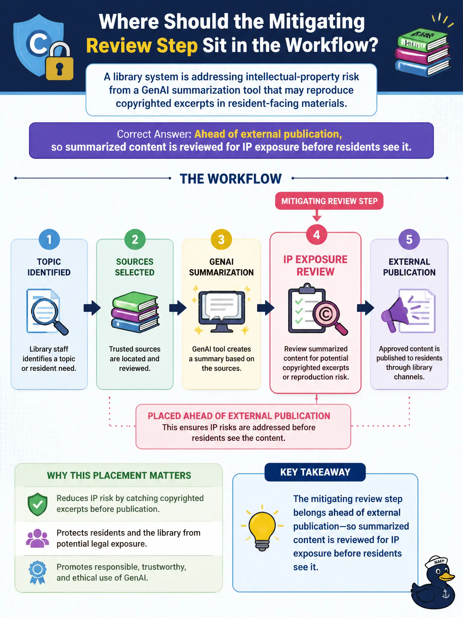 To Create an exciting colorful infographic that explains the concepts in the question: Question: A library system is addressing intellectual-property risk from a GenAI summarization tool that may reproduce copyrighted excerpts in resident-facing materials. Where should the mitigating review step sit in the workflow? Correct Answer: Ahead of external publication, so summarized content is reviewed for IP exposure before residents see it. Put EVERY visible label in double quotes. No people. No A/B/C/D letters. In one of the four corners put a little "Navy Duck".