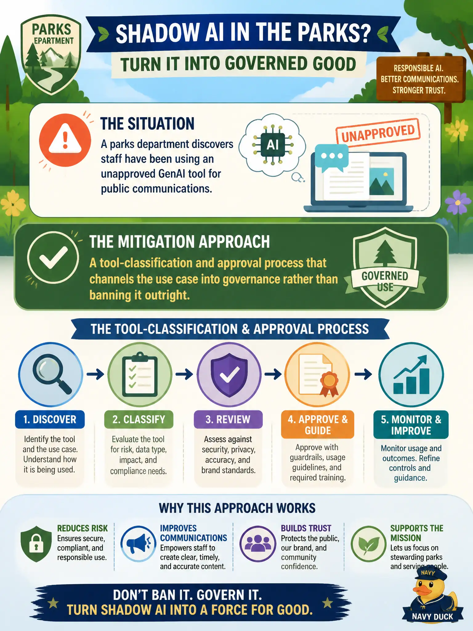 To Create an exciting colorful infographic that explains the concepts in the question: Question: A parks department discovers staff have been using an unapproved GenAI tool for public communications. What mitigation approach should the department direct for this shadow AI use? Correct Answer: A tool-classification and approval process that channels the use case into governance rather than banning it outright. Put EVERY visible label in double quotes. No people. No A/B/C/D letters. In one of the four corners put a little "Navy Duck".