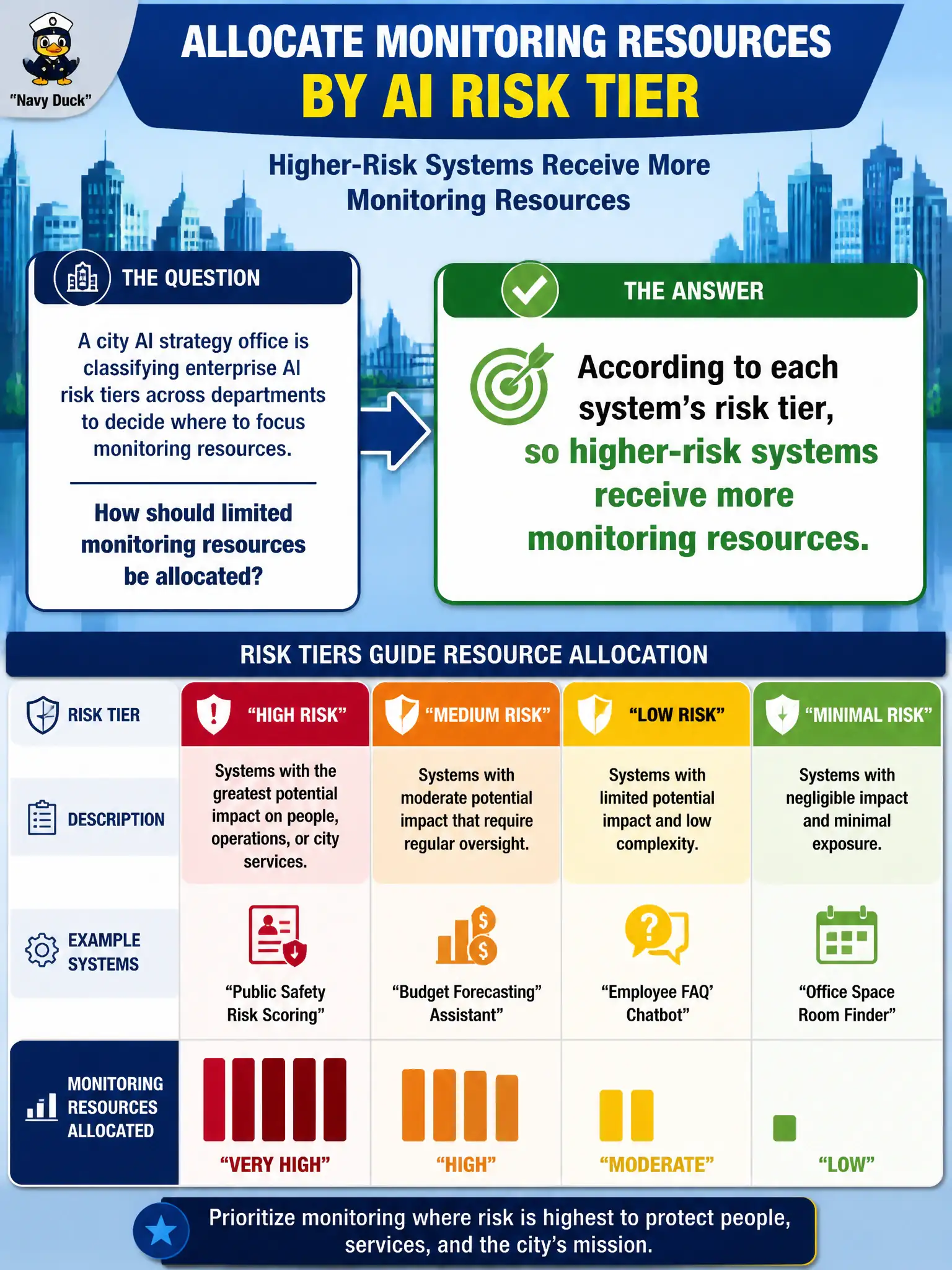 To Create an exciting colorful infographic that explains the concepts in the question: Question: A city AI strategy office is classifying enterprise AI risk tiers across departments to decide where to focus monitoring resources. How should limited monitoring resources be allocated? Correct Answer: According to each system's risk tier, so higher-risk systems receive more monitoring resources. Put EVERY visible label in double quotes. No people. No A/B/C/D letters. In one of the four corners put a little "Navy Duck".