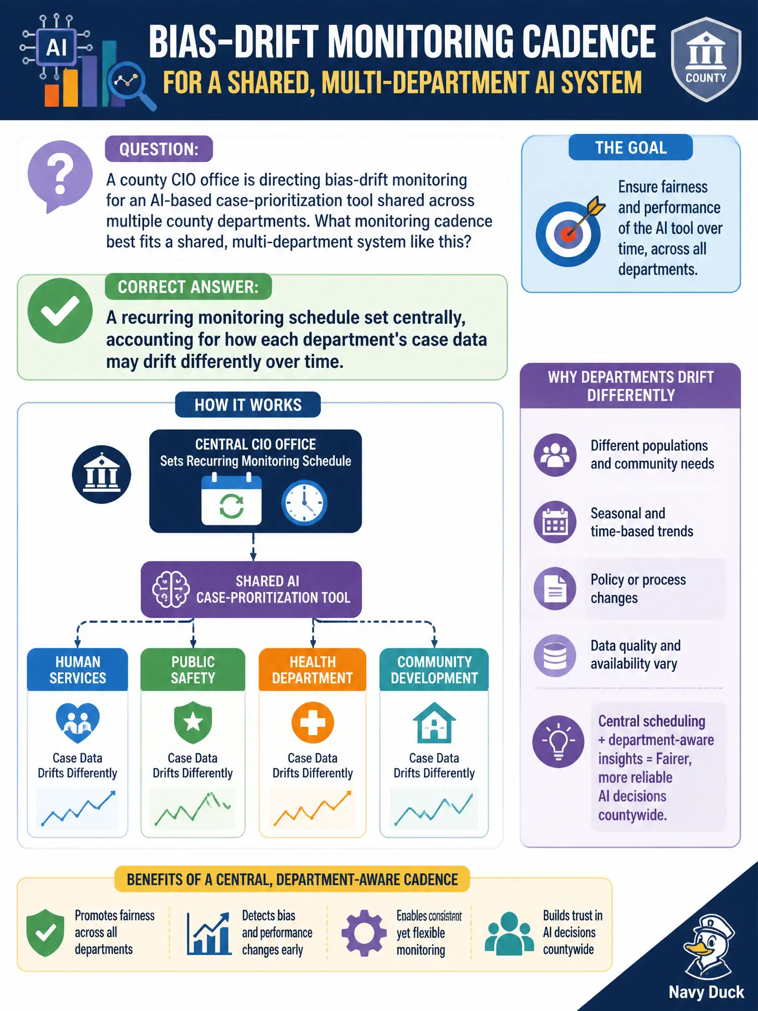 To Create an exciting colorful infographic that explains the concepts in the question: Question: A county CIO office is directing bias-drift monitoring for an AI-based case-prioritization tool shared across multiple county departments. What monitoring cadence best fits a shared, multi-department system like this? Correct Answer: A recurring monitoring schedule set centrally, accounting for how each department's case data may drift differently over time. Put EVERY visible label in double quotes. No people. No A/B/C/D letters. In one of the four corners put a little "Navy Duck".