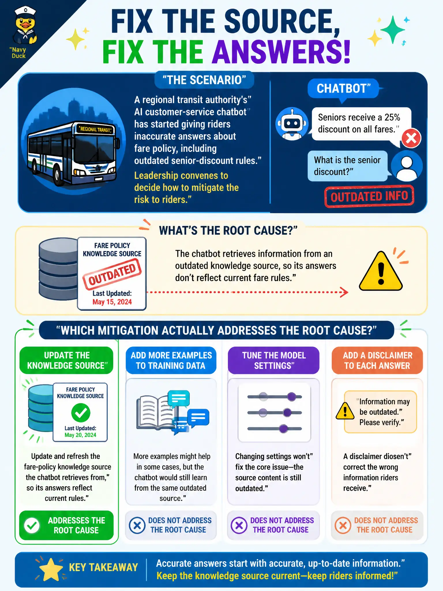 To Create an exciting colorful infographic that explains the concepts in the question: Question: A regional transit authority's AI customer-service chatbot has started giving riders inaccurate answers about fare policy, including outdated senior-discount rules. Leadership convenes to decide how to mitigate the risk to riders. Which mitigation actually addresses the root cause of the chatbot's errors? Correct Answer: Update and refresh the fare-policy knowledge source the chatbot retrieves from, so its answers reflect current rules. Put EVERY visible label in double quotes. No people. No A/B/C/D letters. In one of the four corners put a little "Navy Duck".