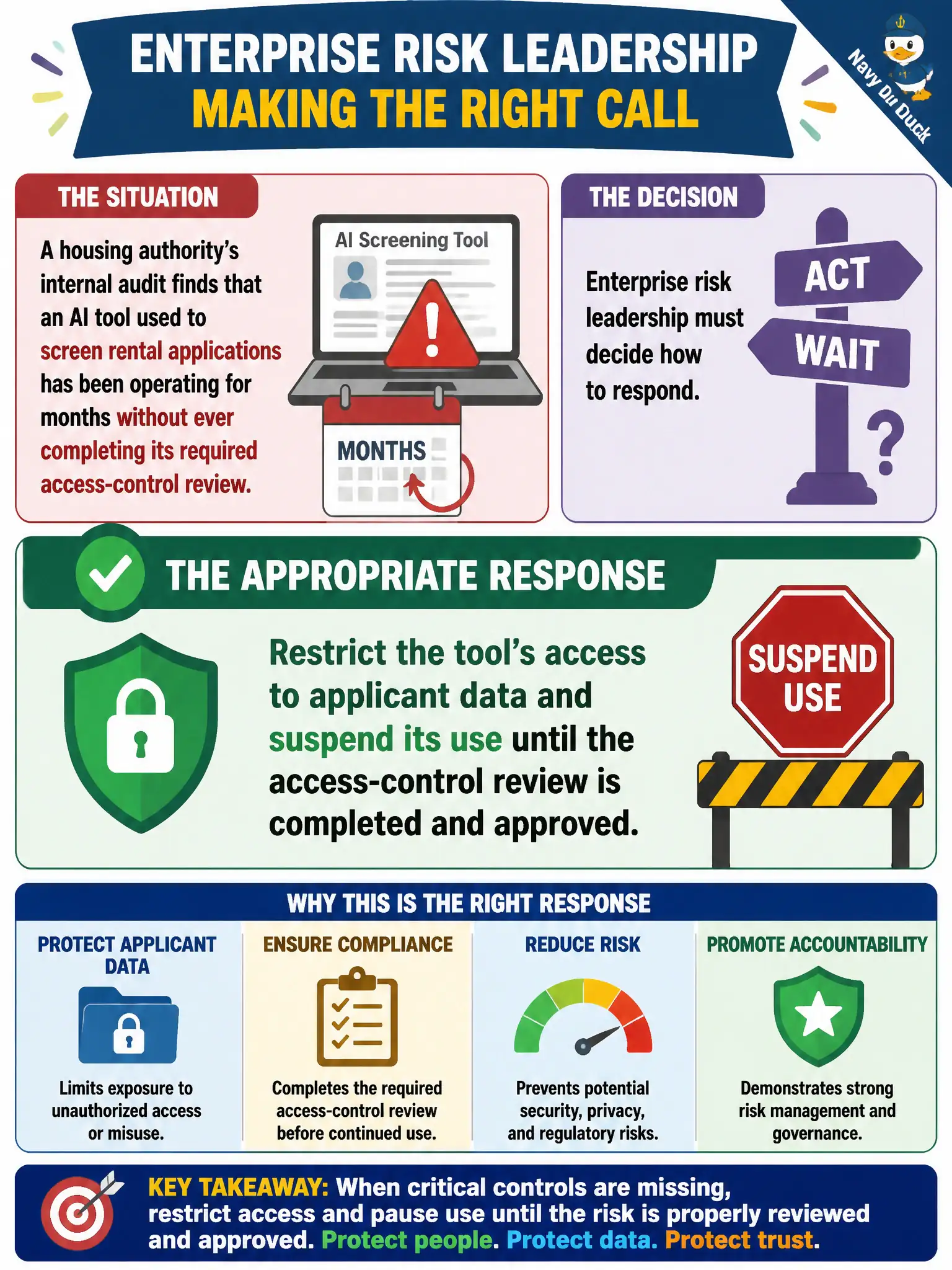 To Create an exciting colorful infographic that explains the concepts in the question: Question: A housing authority's internal audit finds that an AI tool used to screen rental applications has been operating for months without ever completing its required access-control review. Enterprise risk leadership must decide how to respond. What is the appropriate response? Correct Answer: Restrict the tool's access to applicant data and suspend its use until the access-control review is completed and approved. Put EVERY visible label in double quotes. No people. No A/B/C/D letters. In one of the four corners put a little "Navy Duck".