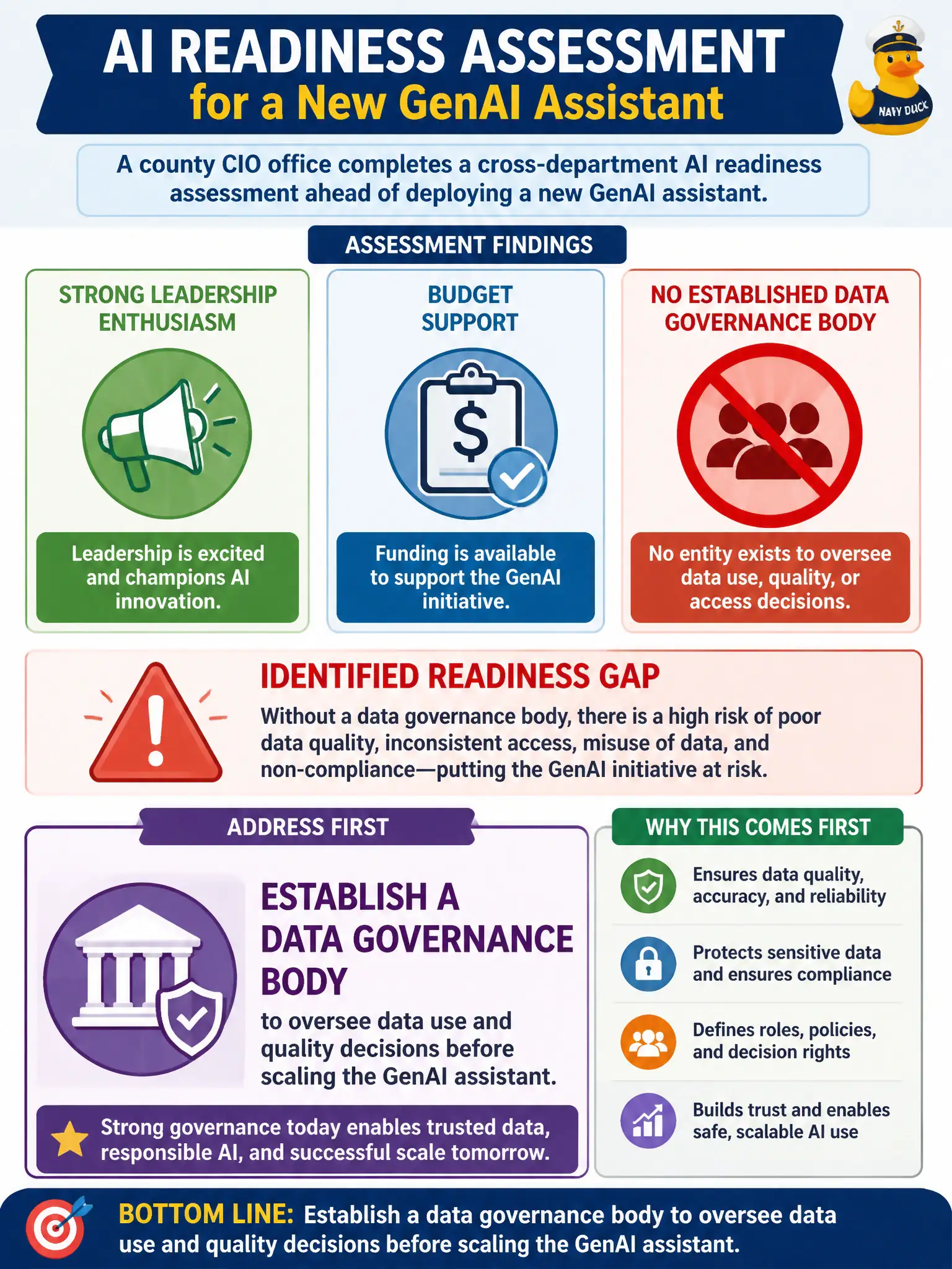 To Create an exciting colorful infographic that explains the concepts in the question: Question: A county CIO office completes a cross-department AI readiness assessment ahead of deploying a new GenAI assistant. The findings show strong leadership enthusiasm and budget support, but no established data governance body exists to oversee data use, quality, or access decisions. Which readiness gap should the office address first? Correct Answer: Establish a data governance body to oversee data use and quality decisions before scaling the GenAI assistant. Put EVERY visible label in double quotes. No people. No A/B/C/D letters. In one of the four corners put a little "Navy Duck".