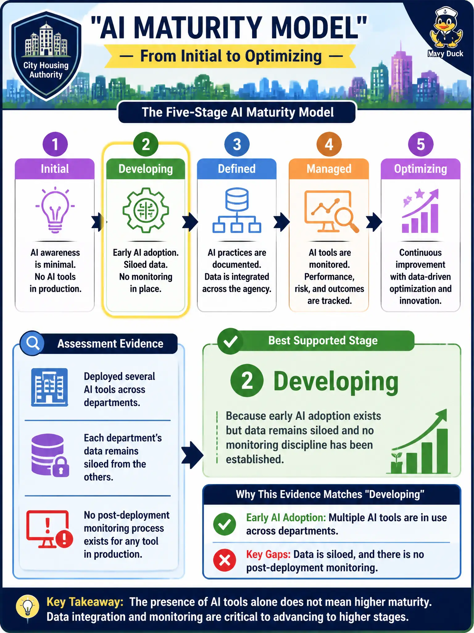 To Create an exciting colorful infographic that explains the concepts in the question: Question: A city housing authority evaluates itself against a five-stage AI maturity model: initial, developing, defined, managed, optimizing. The assessment evidence shows the agency has deployed several AI tools across departments, but each department's data remains siloed from the others and no post-deployment monitoring process exists for any tool in production. Which maturity stage does this evidence best support? Correct Answer: Developing, because early AI adoption exists but data remains siloed and no monitoring discipline has been established. Put EVERY visible label in double quotes. No people. No A/B/C/D letters. In one of the four corners put a little "Navy Duck".