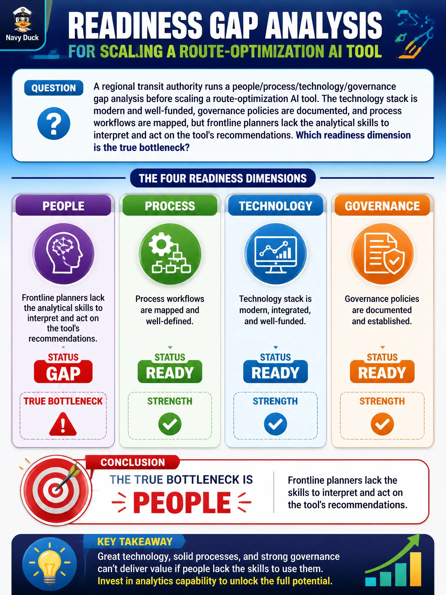 To Create an exciting colorful infographic that explains the concepts in the question: Question: A regional transit authority runs a people/process/technology/governance gap analysis before scaling a route-optimization AI tool. The technology stack is modern and well-funded, governance policies are documented, and process workflows are mapped, but frontline planners lack the analytical skills to interpret and act on the tool's recommendations. Which readiness dimension is the true bottleneck? Correct Answer: People, since frontline planners lack the skills to interpret and act on the tool's recommendations. Put EVERY visible label in double quotes. No people. No A/B/C/D letters. In one of the four corners put a little "Navy Duck".