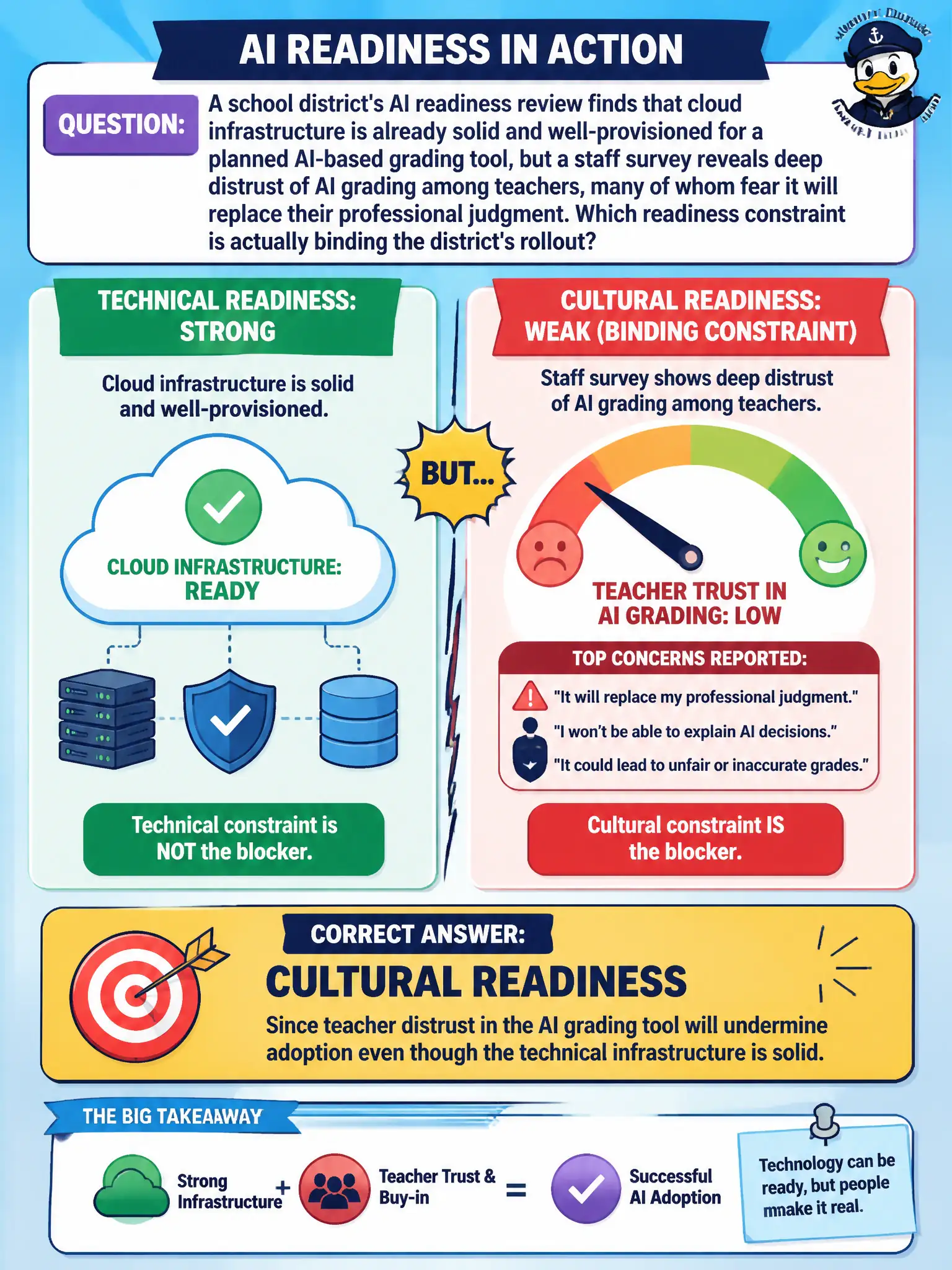 To Create an exciting colorful infographic that explains the concepts in the question: Question: A school district's AI readiness review finds that cloud infrastructure is already solid and well-provisioned for a planned AI-based grading tool, but a staff survey reveals deep distrust of AI grading among teachers, many of whom fear it will replace their professional judgment. Which readiness constraint is actually binding the district's rollout? Correct Answer: Cultural readiness, since teacher distrust in the AI grading tool will undermine adoption even though the technical infrastructure is solid. Put EVERY visible label in double quotes. No people. No A/B/C/D letters. In one of the four corners put a little "Navy Duck".