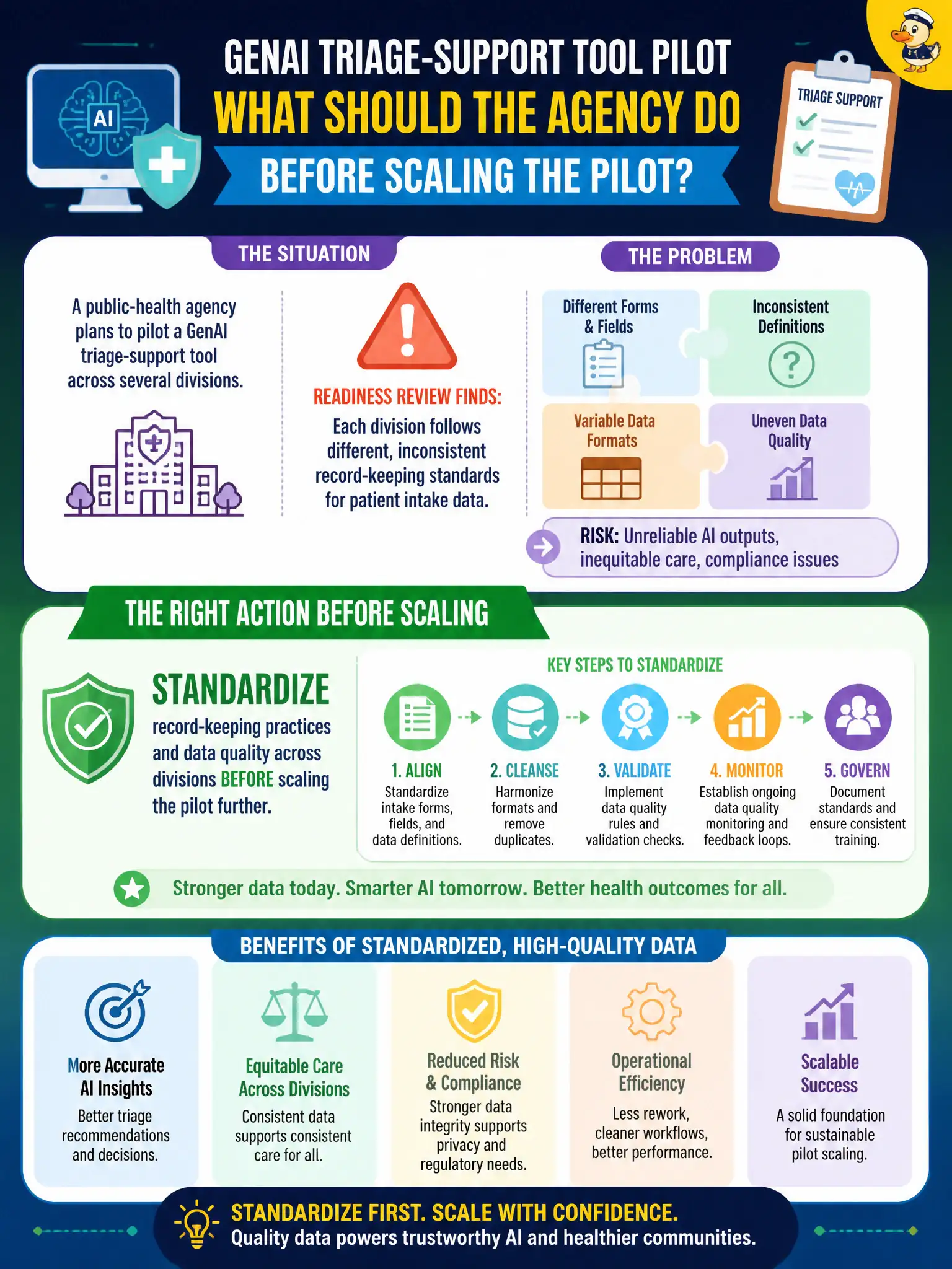 To Create an exciting colorful infographic that explains the concepts in the question: Question: A public-health agency plans to pilot a GenAI triage-support tool across several divisions, but the readiness review finds that each division follows different, inconsistent record-keeping standards for patient intake data. What should the agency do before scaling the pilot? Correct Answer: Standardize record-keeping practices and data quality across divisions before scaling the pilot further. Put EVERY visible label in double quotes. No people. No A/B/C/D letters. In one of the four corners put a little "Navy Duck".