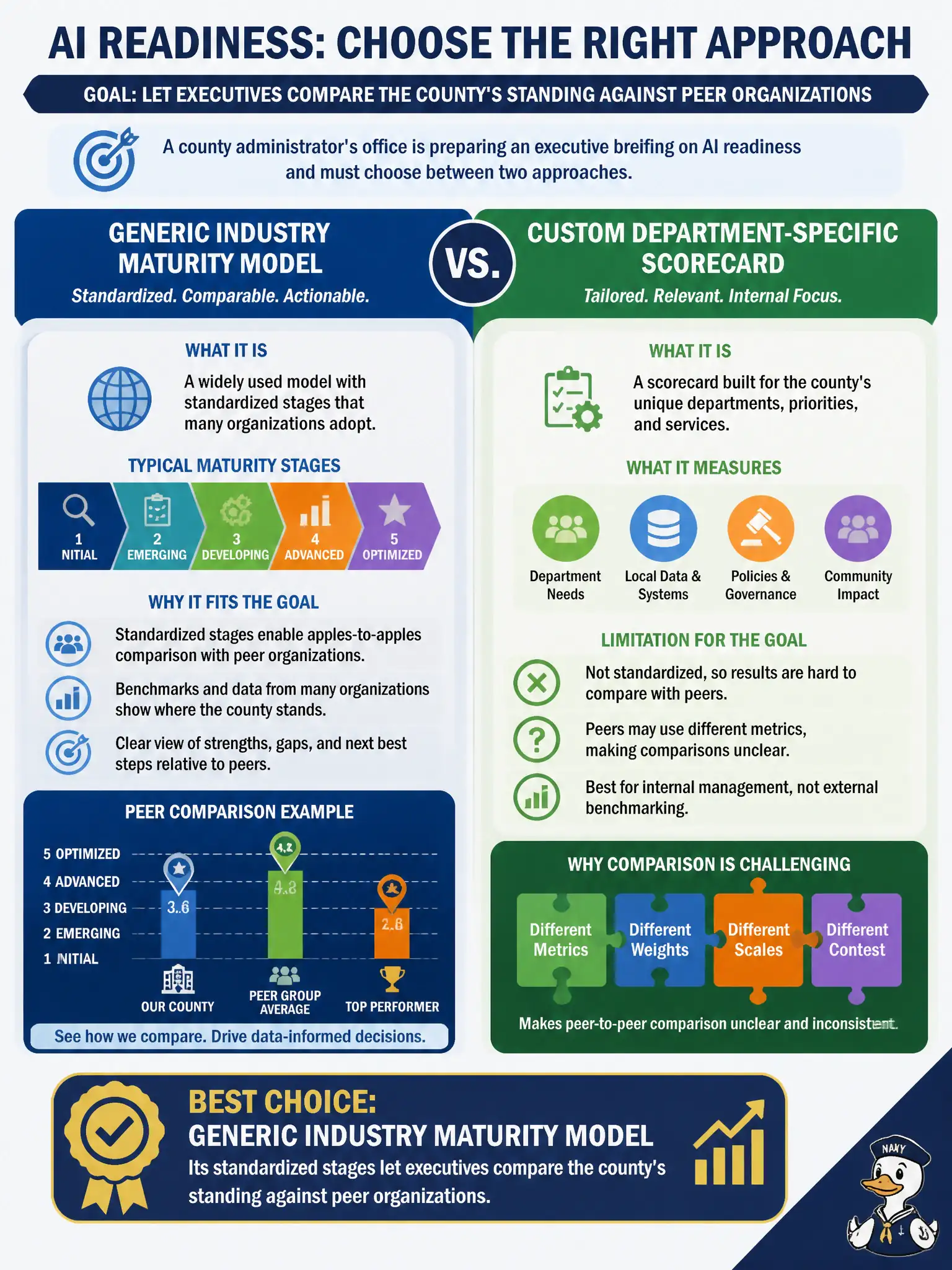 To Create an exciting colorful infographic that explains the concepts in the question: Question: A county administrator's office is preparing an executive briefing on AI readiness and must choose between benchmarking against a generic industry maturity model or building a custom department-specific scorecard. The briefing's goal is to let executives compare the county's standing against peer organizations. Which approach best fits that goal? Correct Answer: The generic industry maturity model, because its standardized stages let executives compare the county's standing against peer organizations. Put EVERY visible label in double quotes. No people. No A/B/C/D letters. In one of the four corners put a little "Navy Duck".
