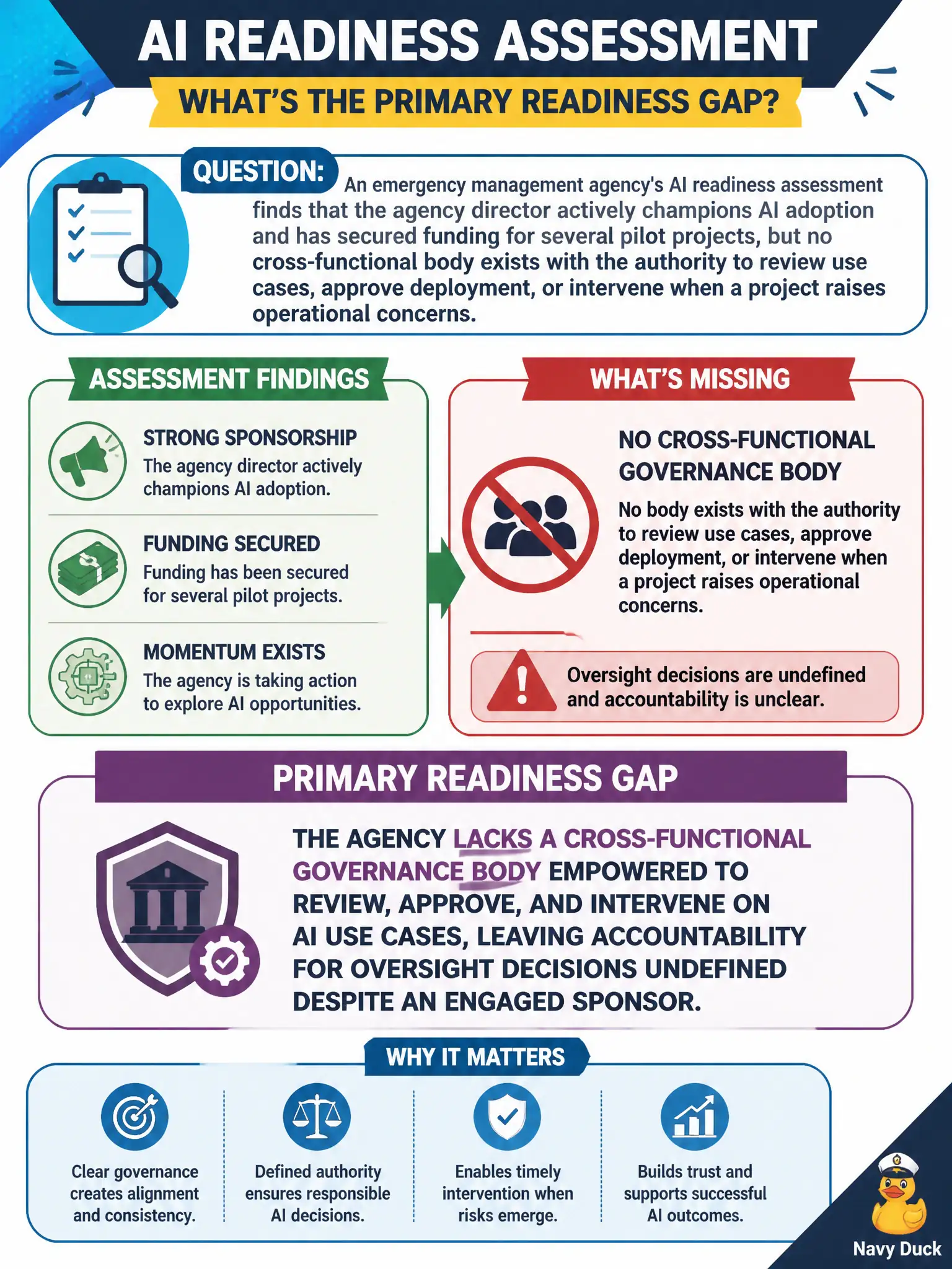 To Create an exciting colorful infographic that explains the concepts in the question: Question: An emergency management agency's AI readiness assessment finds that the agency director actively champions AI adoption and has secured funding for several pilot projects, but no cross-functional body exists with the authority to review use cases, approve deployment, or intervene when a project raises operational concerns. What should the assessment identify as the primary readiness gap? Correct Answer: The agency lacks a cross-functional governance body empowered to review, approve, and intervene on AI use cases, leaving accountability for oversight decisions undefined despite an engaged sponsor. Put EVERY visible label in double quotes. No people. No A/B/C/D letters. In one of the four corners put a little "Navy Duck".