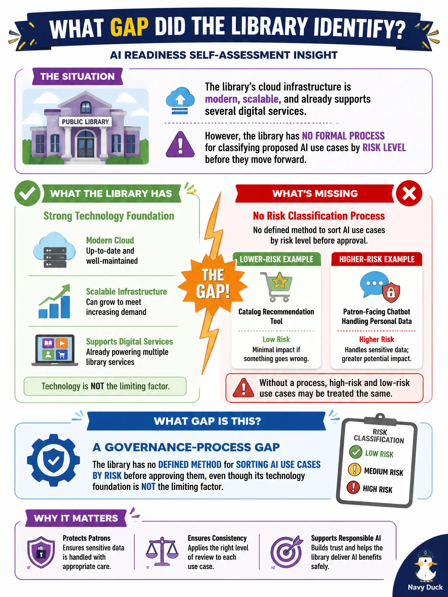 To Create an exciting colorful infographic that explains the concepts in the question: Question: A public library system completes an AI readiness self-assessment. Its cloud infrastructure is modern, scalable, and already supports several digital services, but the library has no formal process for classifying proposed AI use cases by risk level before they move forward, such as distinguishing a low-risk catalog recommendation tool from a higher-risk patron-facing chatbot handling personal data. What kind of gap does this represent? Correct Answer: A governance-process gap, since the library has no defined method for sorting AI use cases by risk before approving them, even though its technology foundation is not the limiting factor. Put EVERY visible label in double quotes. No people. No A/B/C/D letters. In one of the four corners put a little "Navy Duck".