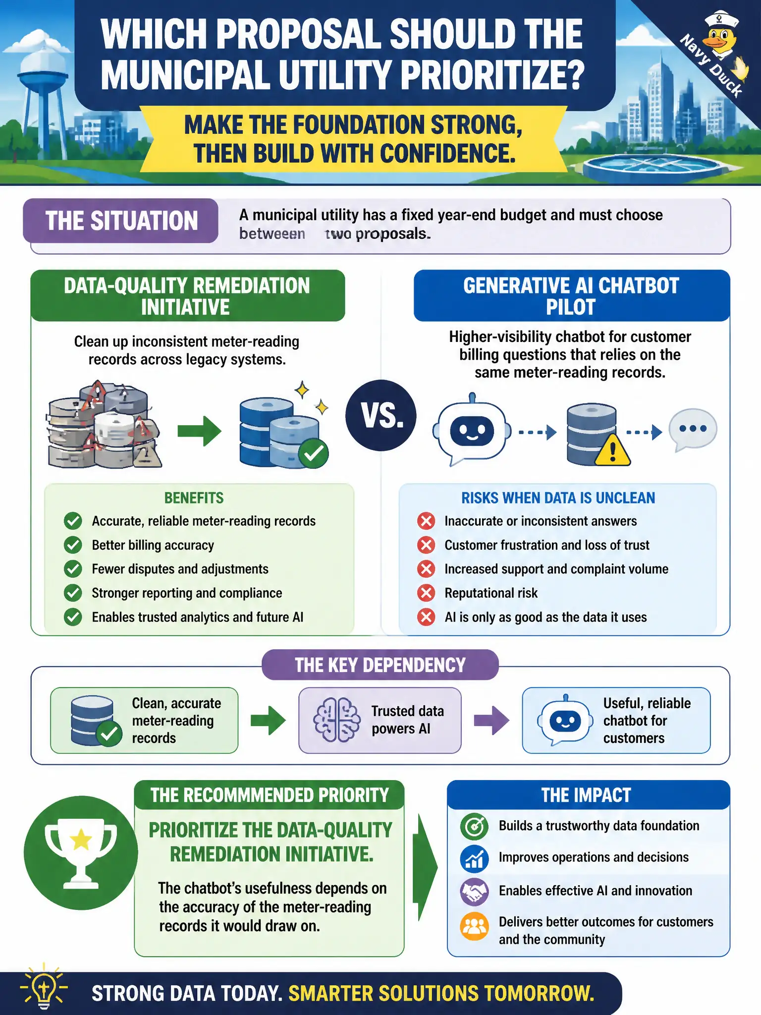To Create an exciting colorful infographic that explains the concepts in the question: Question: A municipal utility has a fixed year-end budget and must choose between two proposals: a data-quality remediation initiative that cleans up inconsistent meter-reading records across legacy systems, or a higher-visibility generative AI chatbot pilot for customer billing questions that would rely on those same records. Which proposal should the utility prioritize? Correct Answer: The data-quality remediation initiative, because the chatbot's usefulness depends on the accuracy of the meter-reading records it would draw on. Put EVERY visible label in double quotes. No people. No A/B/C/D letters. In one of the four corners put a little "Navy Duck".