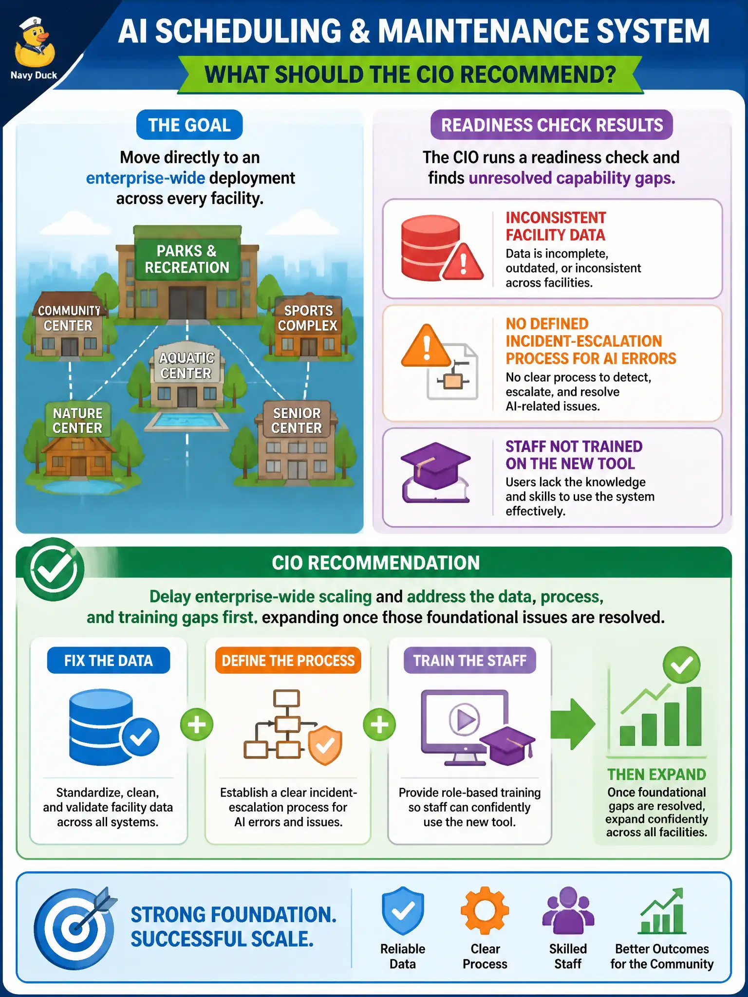 To Create an exciting colorful infographic that explains the concepts in the question: Question: A parks and recreation department wants to move directly to an enterprise-wide deployment of an AI scheduling and maintenance system across every facility. Before approving the rollout, the CIO runs a readiness check and finds unresolved capability gaps: inconsistent facility data, no defined incident-escalation process for AI errors, and staff who have not been trained on the new tool. What should the CIO recommend? Correct Answer: Delay enterprise-wide scaling and address the data, process, and training gaps first, expanding once those foundational issues are resolved. Put EVERY visible label in double quotes. No people. No A/B/C/D letters. In one of the four corners put a little "Navy Duck".