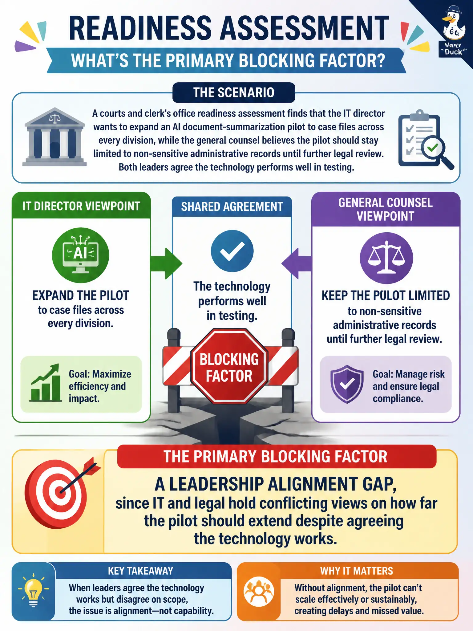 To Create an exciting colorful infographic that explains the concepts in the question: Question: A courts and clerk's office readiness assessment finds that the IT director wants to expand an AI document-summarization pilot to case files across every division, while the general counsel believes the pilot should stay limited to non-sensitive administrative records until further legal review. Both leaders agree the technology performs well in testing. What does this assessment reveal as the primary blocking factor? Correct Answer: A leadership alignment gap, since IT and legal hold conflicting views on how far the pilot should extend despite agreeing the technology works. Put EVERY visible label in double quotes. No people. No A/B/C/D letters. In one of the four corners put a little "Navy Duck".