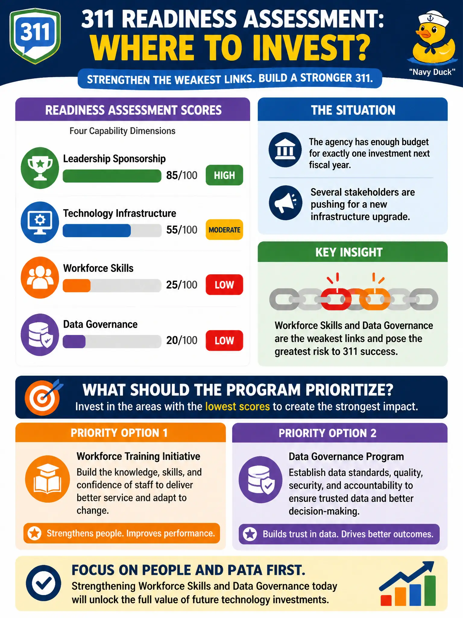 To Create an exciting colorful infographic that explains the concepts in the question: Question: A regional 311 program completes a readiness assessment scoring four capability dimensions: leadership sponsorship scores high, technology infrastructure scores moderate, workforce skills score low, and data governance scores low. The agency has enough budget for exactly one investment next fiscal year, and several stakeholders are pushing for a new infrastructure upgrade. Based on the assessment scores, what should the program prioritize? Correct Answer: A workforce training initiative or a data governance program, since those two dimensions scored lowest and represent the weakest links in the assessment. Put EVERY visible label in double quotes. No people. No A/B/C/D letters. In one of the four corners put a little "Navy Duck".