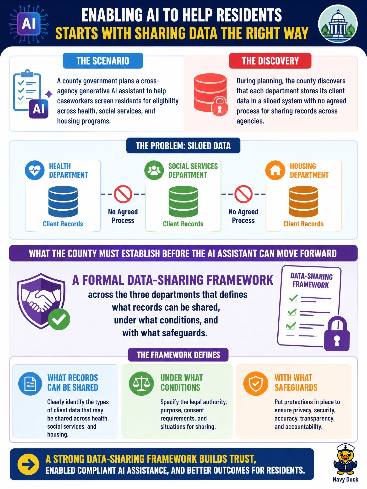 To Create an exciting colorful infographic that explains the concepts in the question: Question: A county government plans a cross-agency generative AI assistant to help caseworkers screen residents for eligibility across health, social services, and housing programs. During planning, the county discovers that each department stores its client data in a siloed system with no agreed process for sharing records across agencies. What should the county establish before the assistant can move forward? Correct Answer: A formal data-sharing framework across the three departments that defines what records can be shared, under what conditions, and with what safeguards. Put EVERY visible label in double quotes. No people. No A/B/C/D letters. In one of the four corners put a little "Navy Duck".
