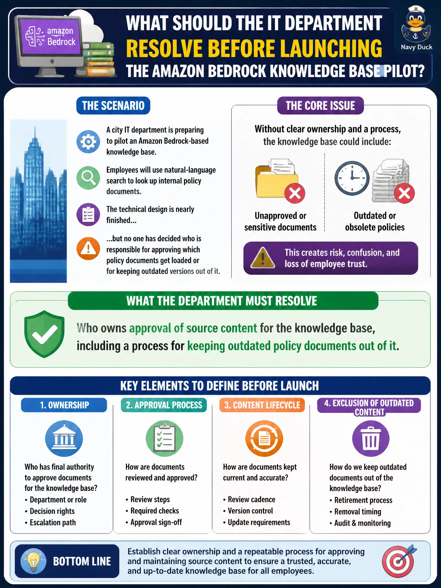 To Create an exciting colorful infographic that explains the concepts in the question: Question: A city IT department is preparing to pilot an Amazon Bedrock-based knowledge base so employees can look up internal policy documents through natural-language search. The technical design is nearly finished, but no one has decided who is responsible for approving which policy documents get loaded into the knowledge base or for keeping outdated versions out of it. What should the department resolve before launching the pilot? Correct Answer: Who owns approval of source content for the knowledge base, including a process for keeping outdated policy documents out of it. Put EVERY visible label in double quotes. No people. No A/B/C/D letters. In one of the four corners put a little "Navy Duck".