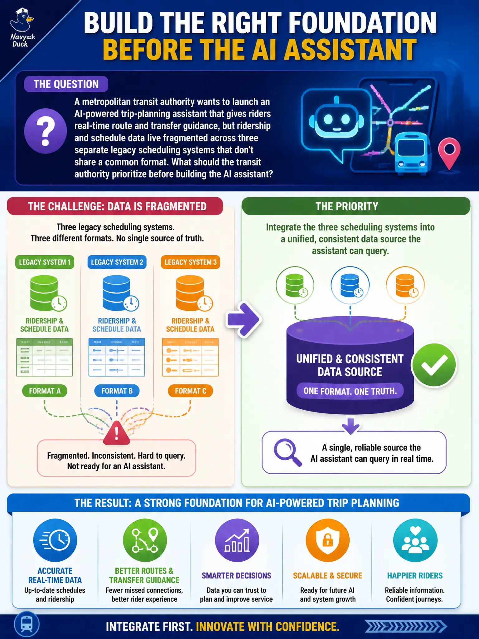 To Create an exciting colorful infographic that explains the concepts in the question: Question: A metropolitan transit authority wants to launch an AI-powered trip-planning assistant that gives riders real-time route and transfer guidance, but ridership and schedule data live fragmented across three separate legacy scheduling systems that don't share a common format. What should the transit authority prioritize before building the AI assistant? Correct Answer: Integrating the three scheduling systems into a unified, consistent data source the assistant can query Put EVERY visible label in double quotes. No people. No A/B/C/D letters. In one of the four corners put a little "Navy Duck".