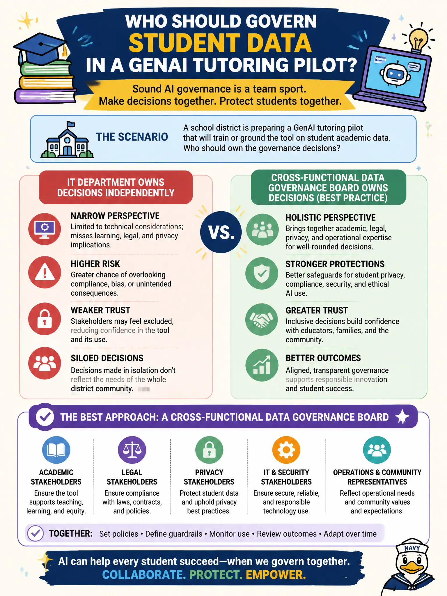 To Create an exciting colorful infographic that explains the concepts in the question: Question: A school district is preparing a GenAI tutoring pilot that will train or ground the tool on student academic data. District leaders are debating whether the IT department should independently own decisions about how that student data is governed, or whether a broader group should be involved. Which approach best reflects sound AI governance practice for this decision? Correct Answer: A cross-functional data governance board including academic, legal, and privacy stakeholders should own the governance decisions Put EVERY visible label in double quotes. No people. No A/B/C/D letters. In one of the four corners put a little "Navy Duck".