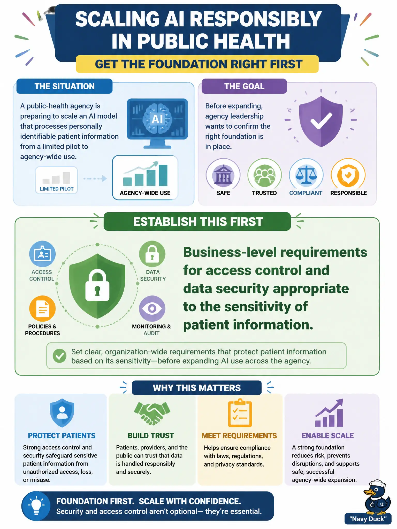 To Create an exciting colorful infographic that explains the concepts in the question: Question: A public-health agency is preparing to scale an AI model that processes personally identifiable patient information from a limited pilot to agency-wide use. Before expanding, agency leadership wants to confirm the right foundation is in place. What should they establish first? Correct Answer: Business-level requirements for access control and data security appropriate to the sensitivity of patient information Put EVERY visible label in double quotes. No people. No A/B/C/D letters. In one of the four corners put a little "Navy Duck".