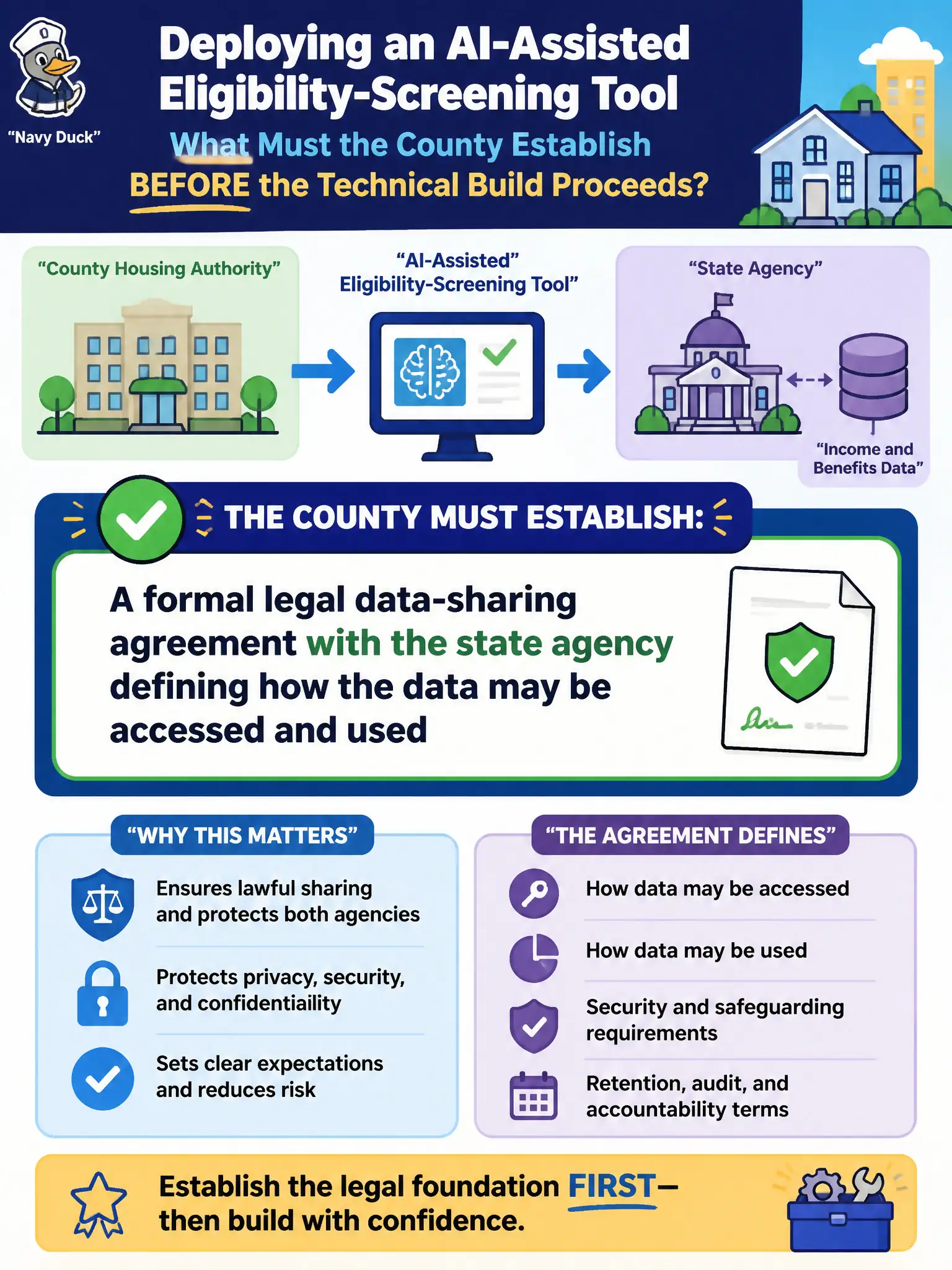 To Create an exciting colorful infographic that explains the concepts in the question: Question: A county housing authority wants to deploy an AI-assisted eligibility-screening tool that would draw on income and benefits data held by a state agency. What must the county establish before the technical build of the screening tool proceeds? Correct Answer: A formal legal data-sharing agreement with the state agency defining how the data may be accessed and used Put EVERY visible label in double quotes. No people. No A/B/C/D letters. In one of the four corners put a little "Navy Duck".