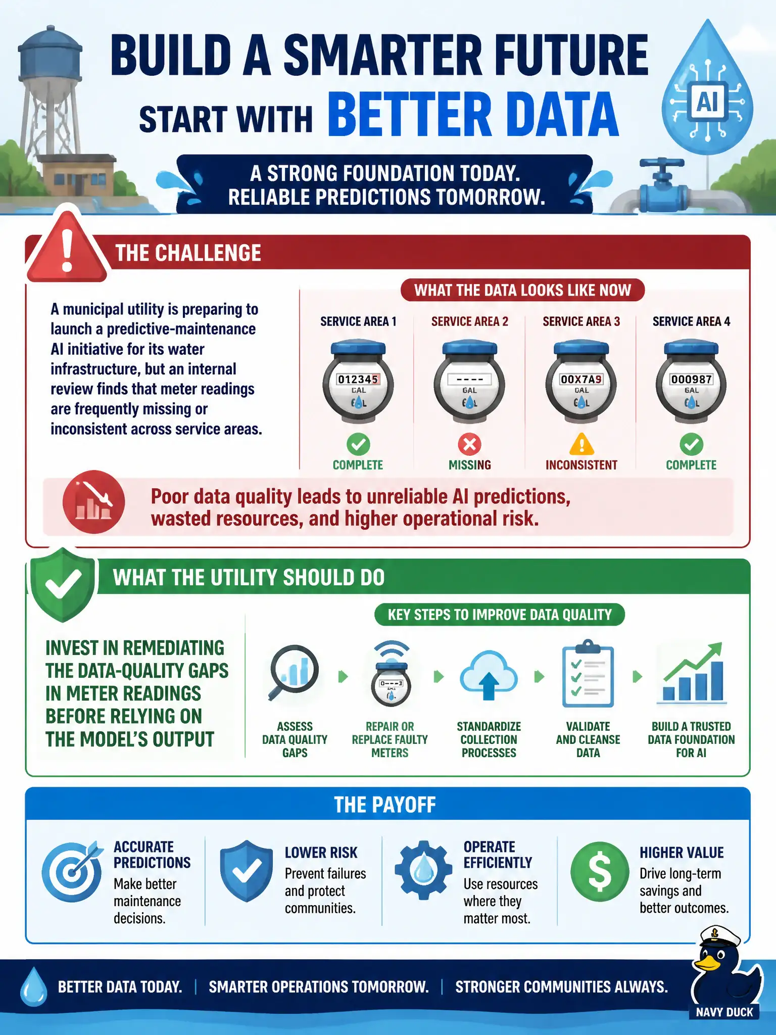 To Create an exciting colorful infographic that explains the concepts in the question: Question: A municipal utility is preparing to launch a predictive-maintenance AI initiative for its water infrastructure, but an internal review finds that meter readings are frequently missing or inconsistent across service areas. What should the utility do before proceeding with the initiative? Correct Answer: Invest in remediating the data-quality gaps in meter readings before relying on the model's output Put EVERY visible label in double quotes. No people. No A/B/C/D letters. In one of the four corners put a little "Navy Duck".