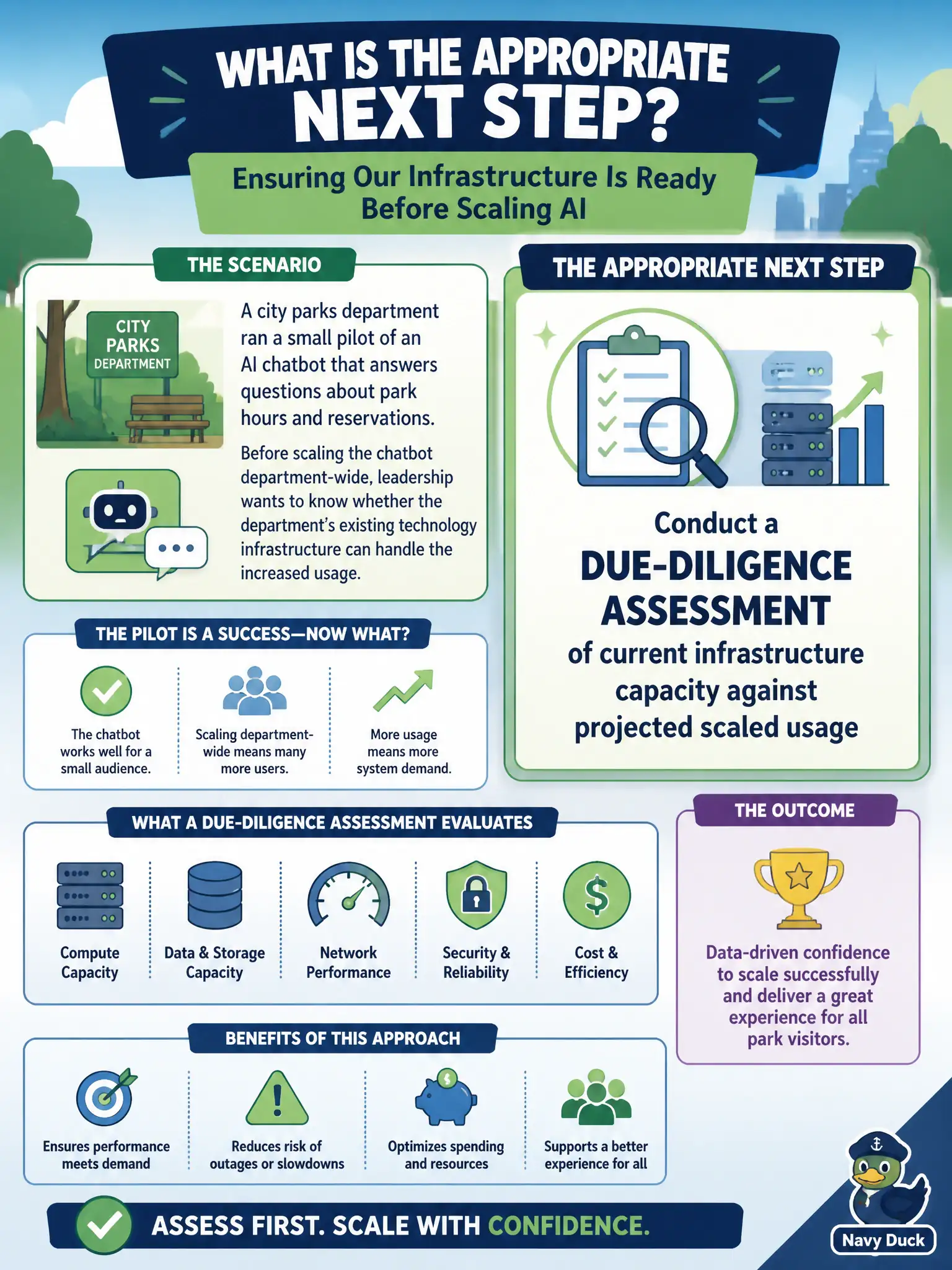 To Create an exciting colorful infographic that explains the concepts in the question: Question: A city parks department ran a small pilot of an AI chatbot that answers questions about park hours and reservations. Before scaling the chatbot department-wide, leadership wants to know whether the department's existing technology infrastructure can handle the increased usage. What is the appropriate next step? Correct Answer: Conduct a due-diligence assessment of current infrastructure capacity against projected scaled usage Put EVERY visible label in double quotes. No people. No A/B/C/D letters. In one of the four corners put a little "Navy Duck".
