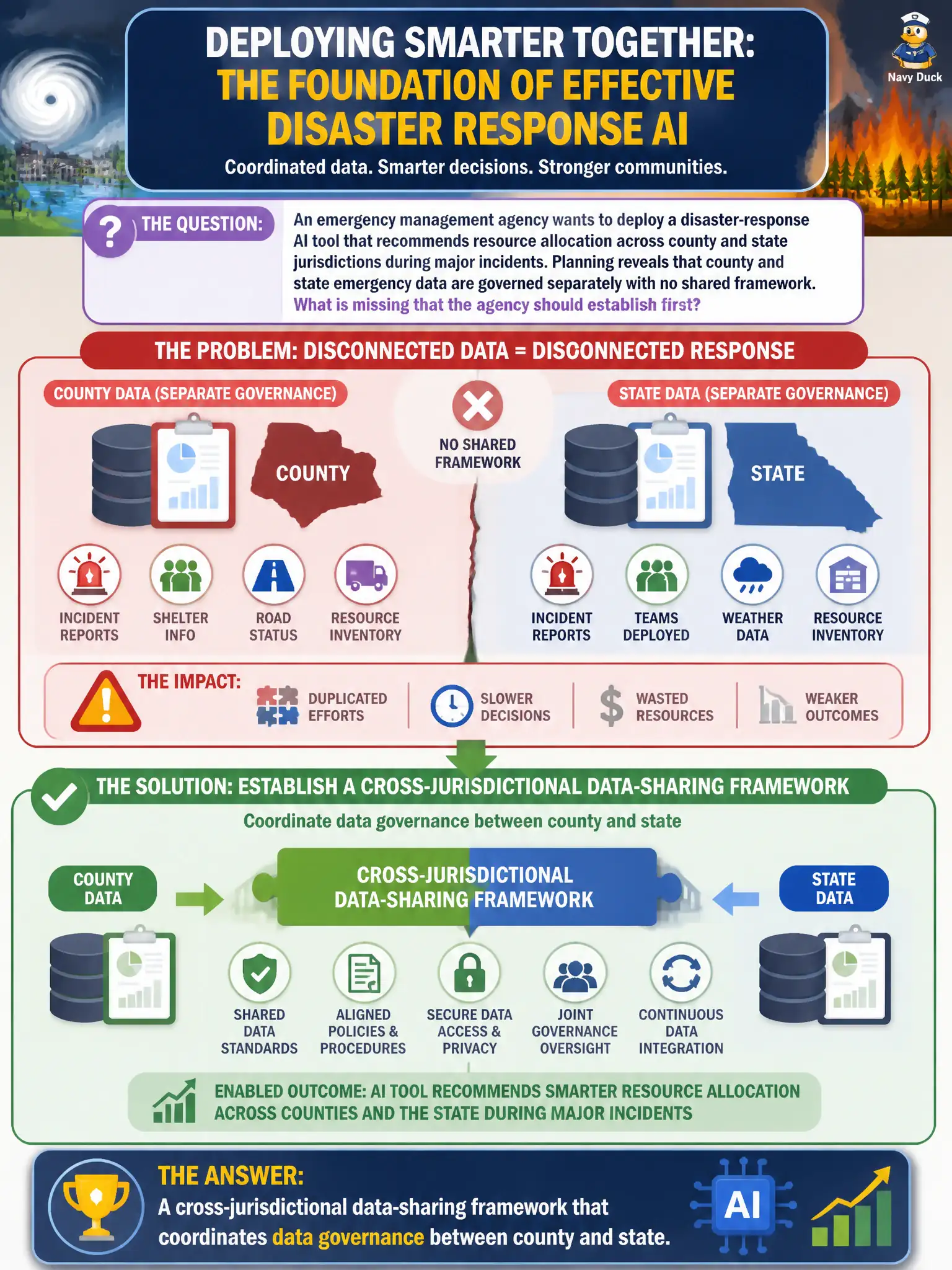 To Create an exciting colorful infographic that explains the concepts in the question: Question: An emergency management agency wants to deploy a disaster-response AI tool that recommends resource allocation across county and state jurisdictions during major incidents. Planning reveals that county and state emergency data are governed separately with no shared framework. What is missing that the agency should establish first? Correct Answer: A cross-jurisdictional data-sharing framework that coordinates data governance between county and state Put EVERY visible label in double quotes. No people. No A/B/C/D letters. In one of the four corners put a little "Navy Duck".