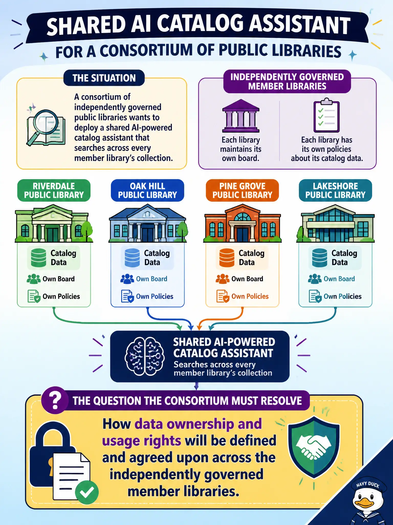 To Create an exciting colorful infographic that explains the concepts in the question: Question: A consortium of independently governed public libraries wants to deploy a shared AI-powered catalog assistant that searches across every member library's collection. Each library maintains its own board and its own policies about its catalog data. What question must the consortium resolve before deploying the shared assistant? Correct Answer: How data ownership and usage rights will be defined and agreed upon across the independently governed member libraries Put EVERY visible label in double quotes. No people. No A/B/C/D letters. In one of the four corners put a little "Navy Duck".