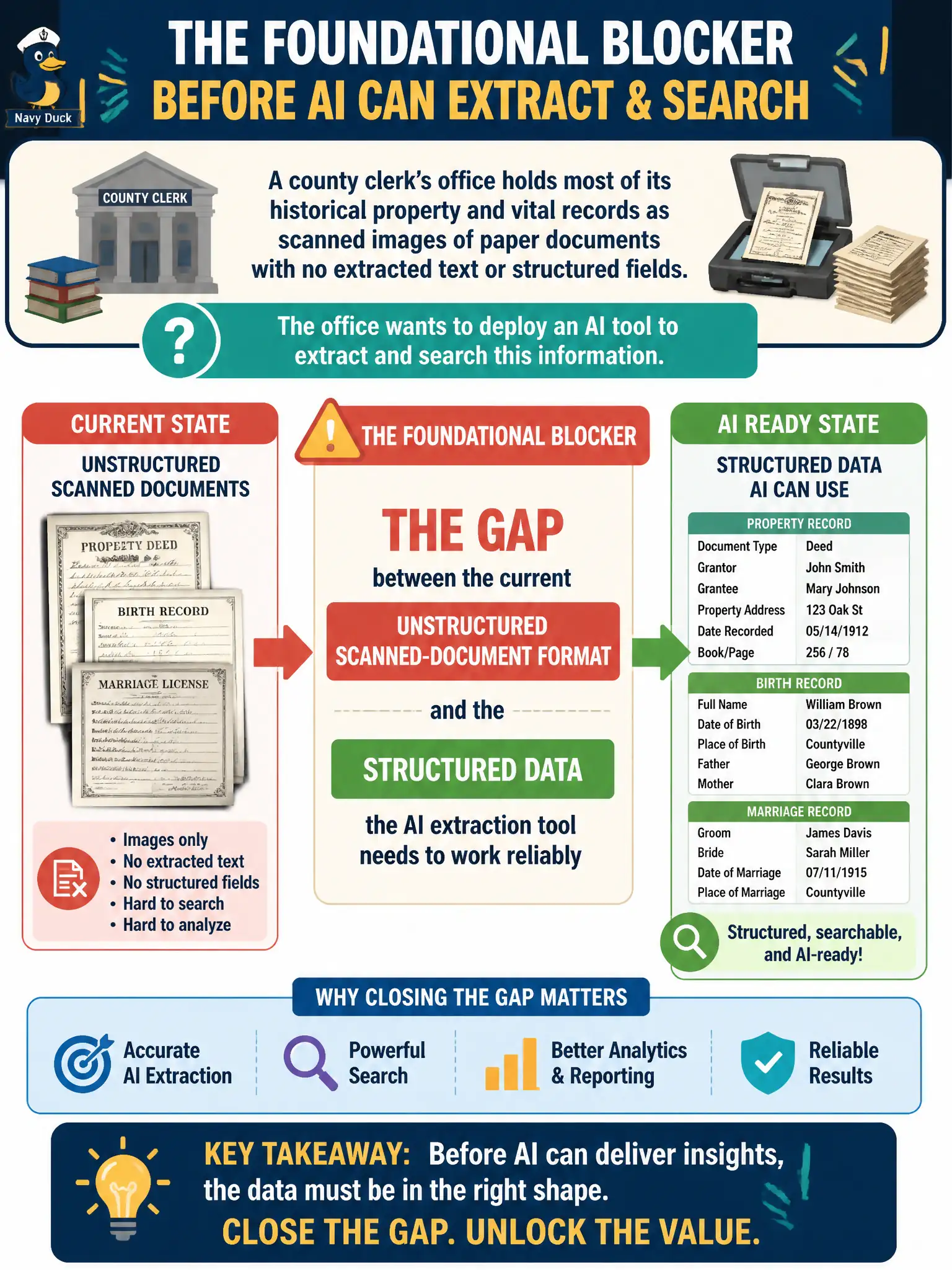 To Create an exciting colorful infographic that explains the concepts in the question: Question: A county clerk's office holds most of its historical property and vital records as scanned images of paper documents with no extracted text or structured fields. The office wants to deploy an AI tool to extract and search this information. What is the foundational blocker the office must address first? Correct Answer: The gap between the current unstructured scanned-document format and the structured data the AI extraction tool needs to work reliably Put EVERY visible label in double quotes. No people. No A/B/C/D letters. In one of the four corners put a little "Navy Duck".