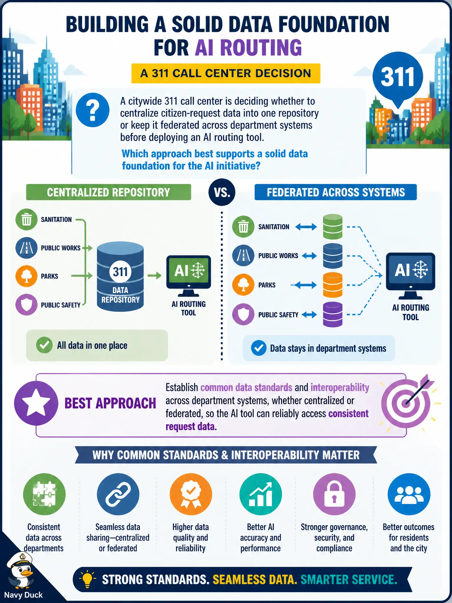 To Create an exciting colorful infographic that explains the concepts in the question: Question: A citywide 311 call center is deciding whether to centralize citizen-request data into one repository or keep it federated across department systems before deploying an AI routing tool. Which approach best supports a solid data foundation for the AI initiative? Correct Answer: Establish common data standards and interoperability across department systems, whether centralized or federated, so the AI tool can reliably access consistent request data. Put EVERY visible label in double quotes. No people. No A/B/C/D letters. In one of the four corners put a little "Navy Duck".