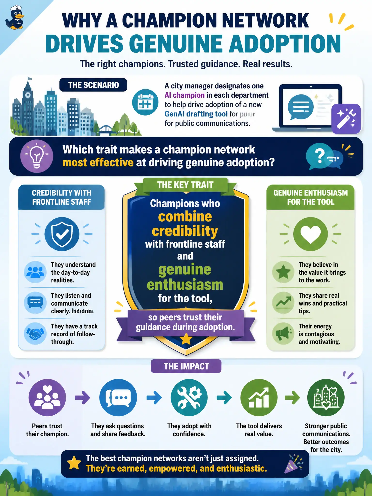 To Create an exciting colorful infographic that explains the concepts in the question: Question: A city manager designates one AI champion in each department to help drive adoption of a new GenAI drafting tool for public communications. Which trait makes a champion network most effective at driving genuine adoption? Correct Answer: Champions who combine credibility with frontline staff and genuine enthusiasm for the tool, so peers trust their guidance during adoption. Put EVERY visible label in double quotes. No people. No A/B/C/D letters. In one of the four corners put a little "Navy Duck".