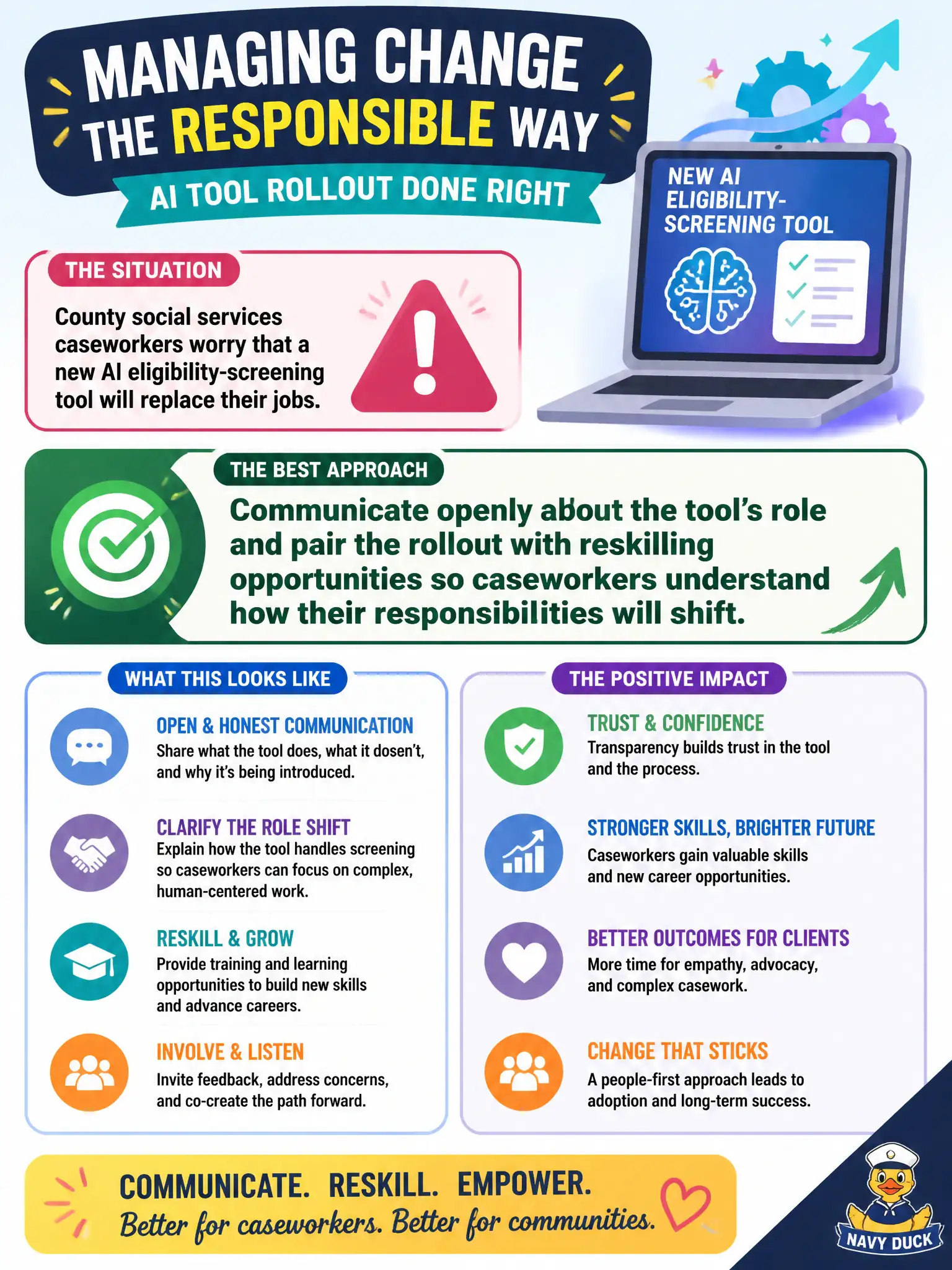 To Create an exciting colorful infographic that explains the concepts in the question: Question: County social services caseworkers worry that a new AI eligibility-screening tool will replace their jobs. Which communication approach best supports responsible change management during the rollout? Correct Answer: Communicate openly about the tool's role and pair the rollout with reskilling opportunities so caseworkers understand how their responsibilities will shift. Put EVERY visible label in double quotes. No people. No A/B/C/D letters. In one of the four corners put a little "Navy Duck".
