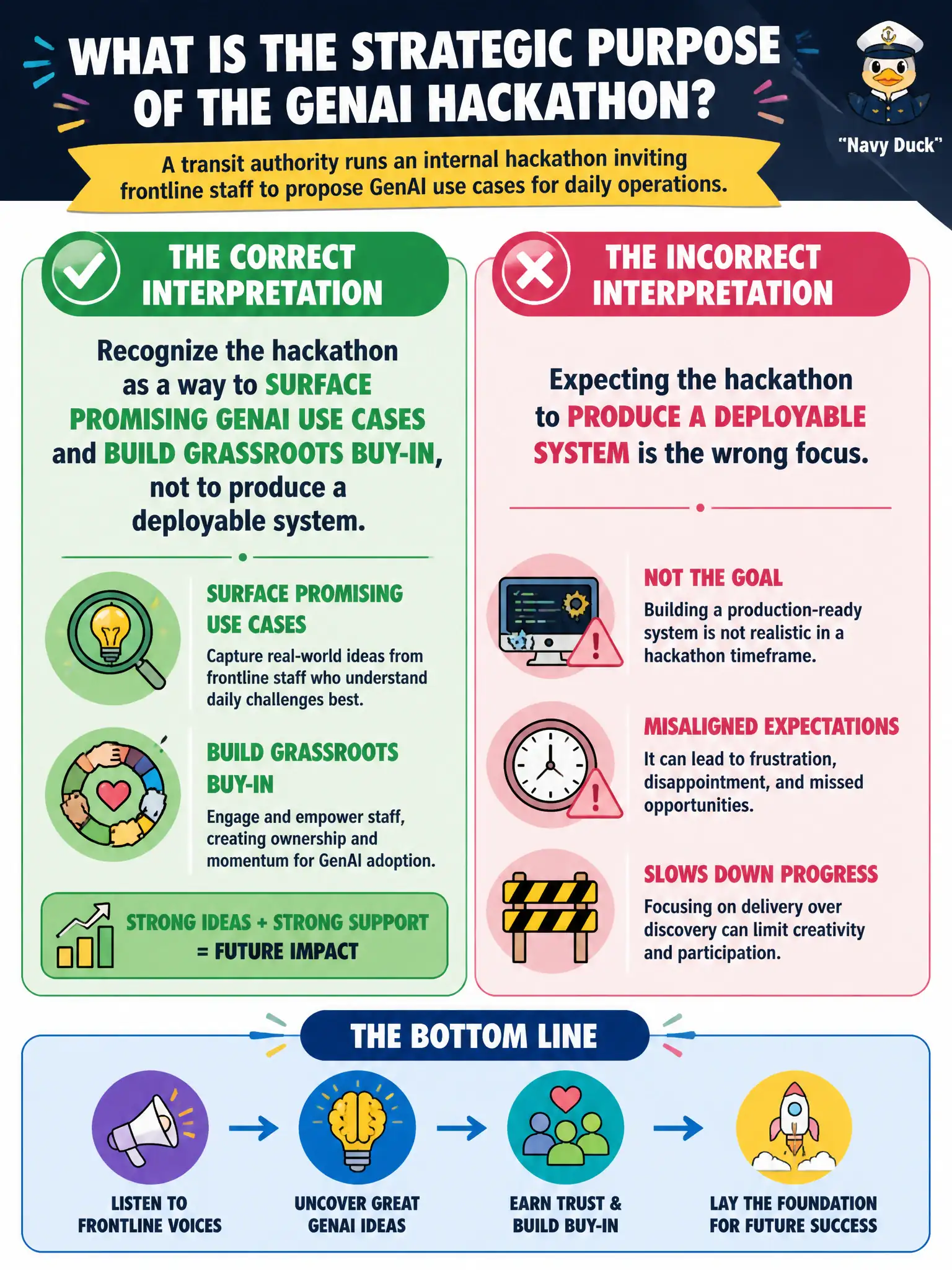 To Create an exciting colorful infographic that explains the concepts in the question: Question: A transit authority runs an internal hackathon inviting frontline staff to propose GenAI use cases for daily operations. What is the correct way for leadership to interpret the hackathon's strategic purpose? Correct Answer: Recognize the hackathon as a way to surface promising GenAI use cases and build grassroots buy-in, not to produce a deployable system. Put EVERY visible label in double quotes. No people. No A/B/C/D letters. In one of the four corners put a little "Navy Duck".