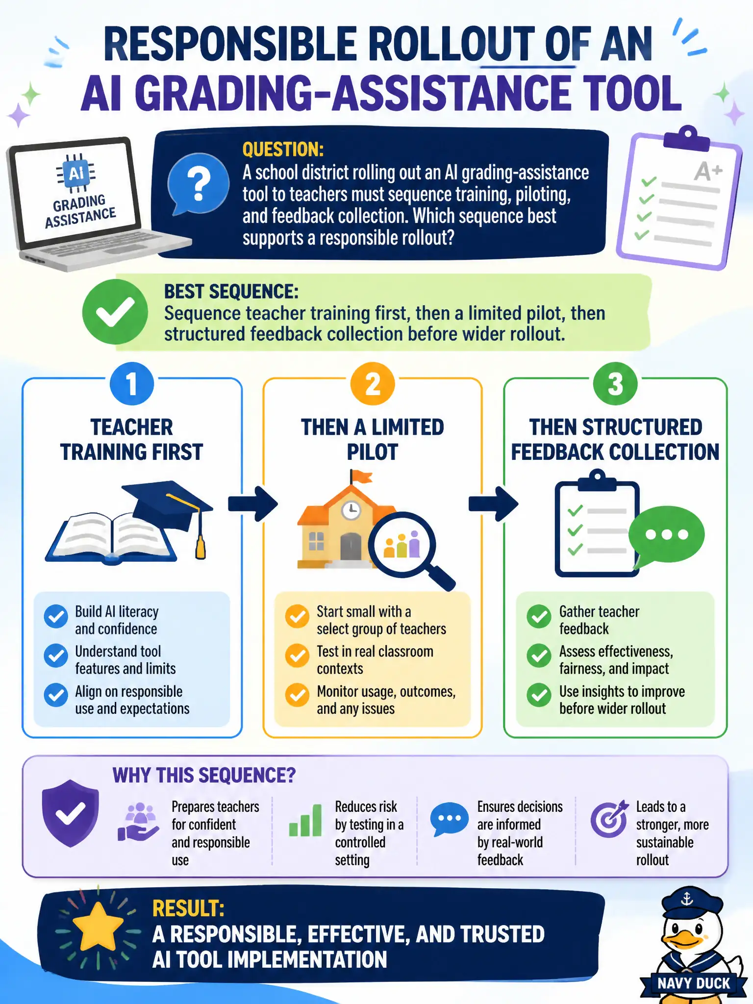 To Create an exciting colorful infographic that explains the concepts in the question: Question: A school district rolling out an AI grading-assistance tool to teachers must sequence training, piloting, and feedback collection. Which sequence best supports a responsible rollout? Correct Answer: Sequence teacher training first, then a limited pilot, then structured feedback collection before wider rollout. Put EVERY visible label in double quotes. No people. No A/B/C/D letters. In one of the four corners put a little "Navy Duck".